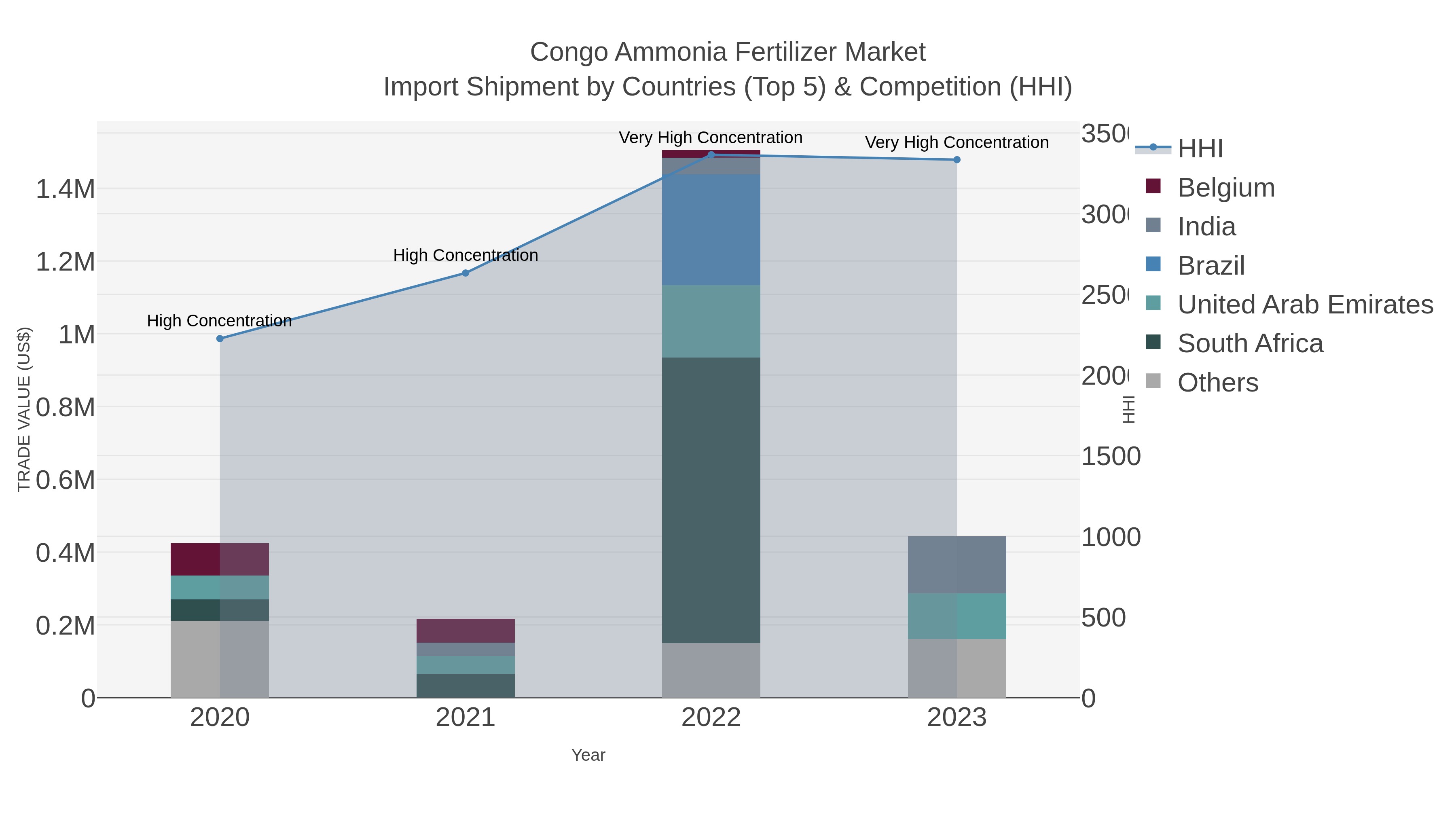 Congo Ammonia Fertilizer Market Import Shipment by Countries (Top 5) & Competition (HHI)