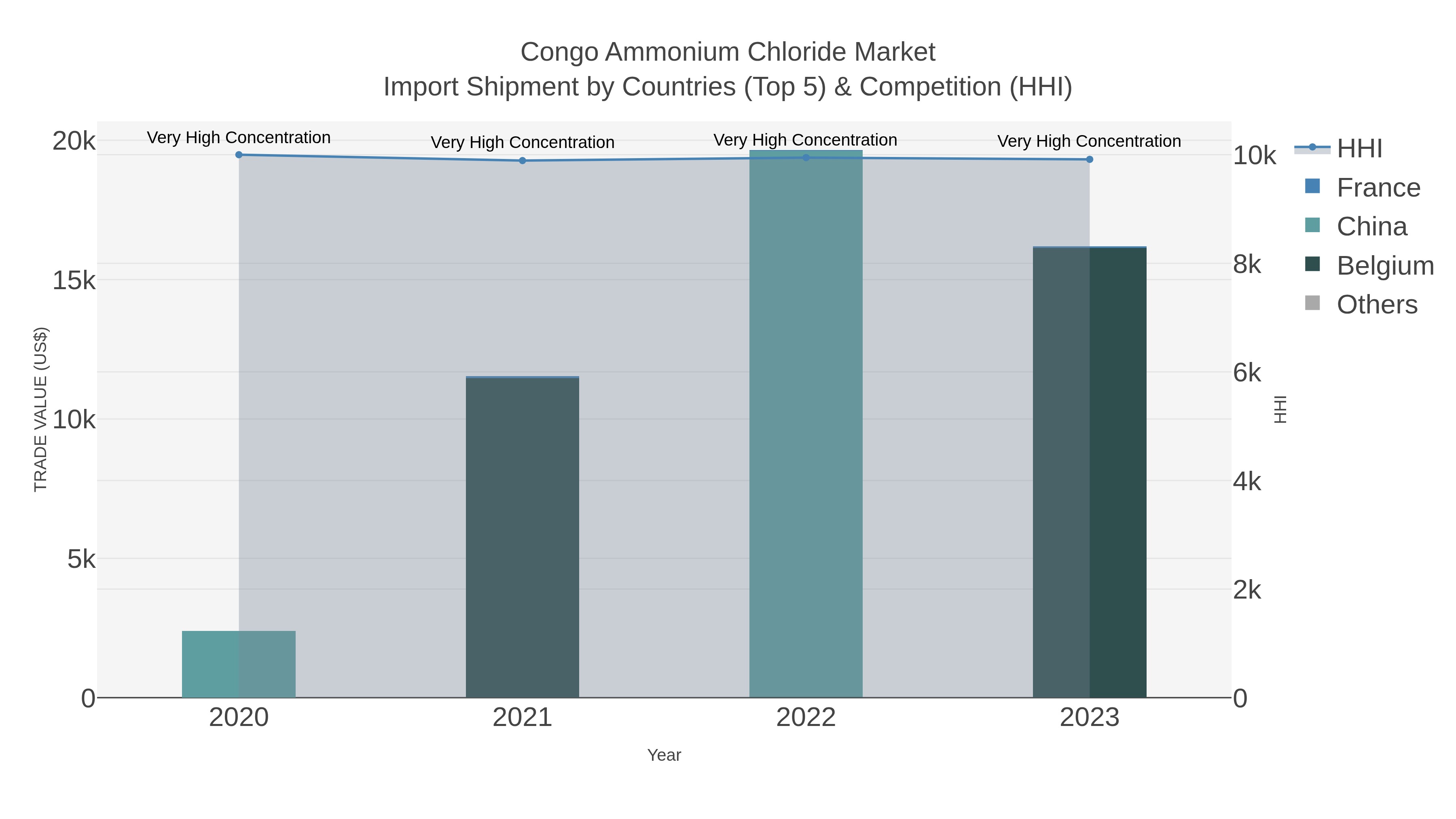Congo Ammonium Chloride Market Import Shipment by Countries (Top 5) & Competition (HHI)