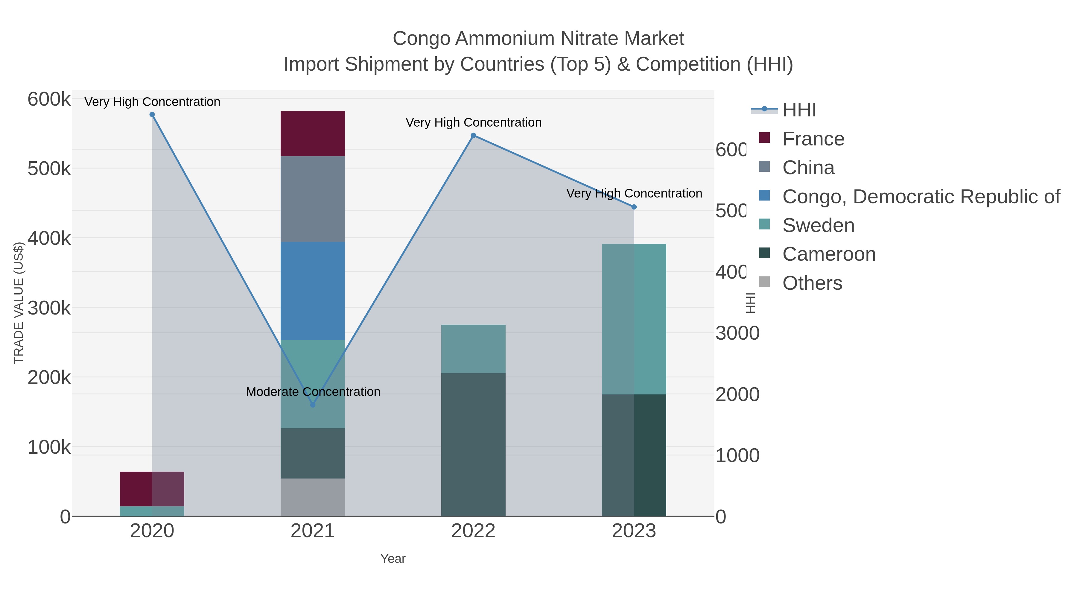 Congo Ammonium Nitrate Market Import Shipment by Countries (Top 5) & Competition (HHI)