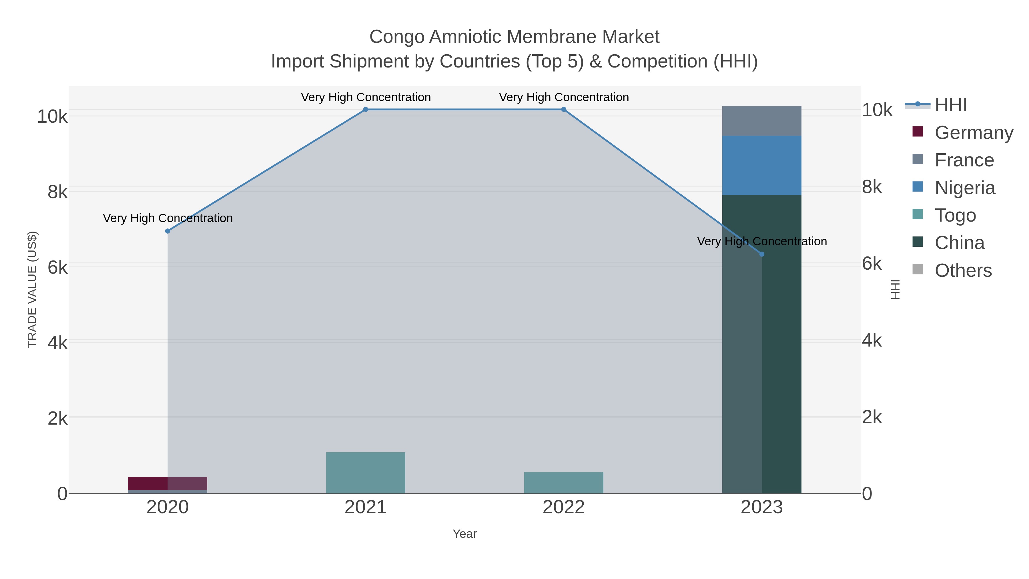 Congo Amniotic Membrane Market Import Shipment by Countries (Top 5) & Competition (HHI)