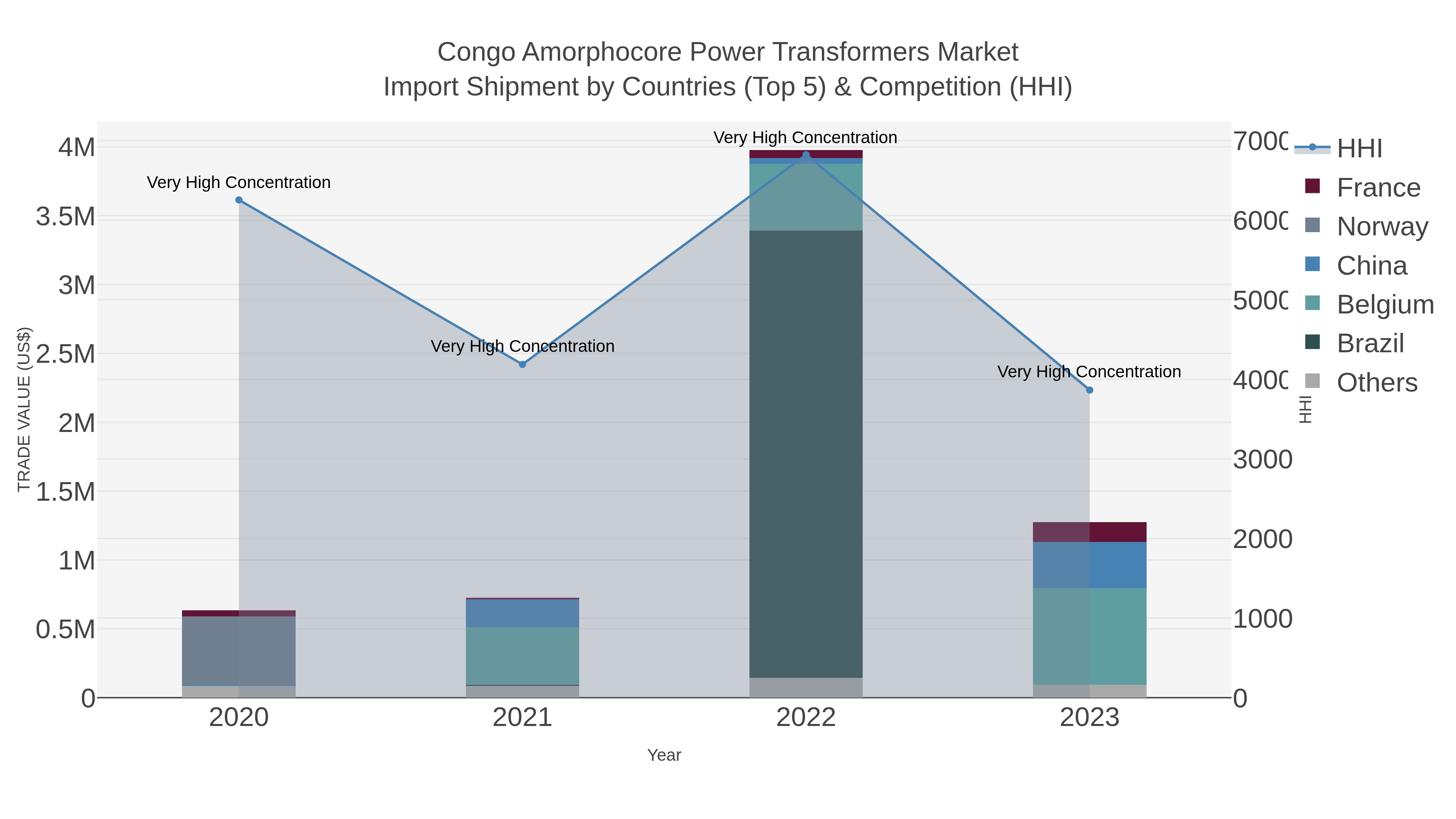 Congo Amorphocore Power Transformers Market Import Shipment by Countries (Top 5) & Competition (HHI)