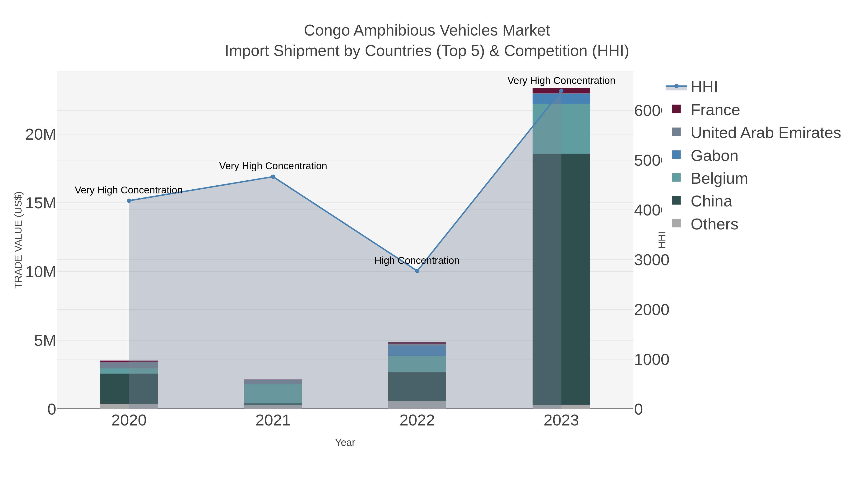 Congo Amphibious Vehicles Market Import Shipment by Countries (Top 5) & Competition (HHI)