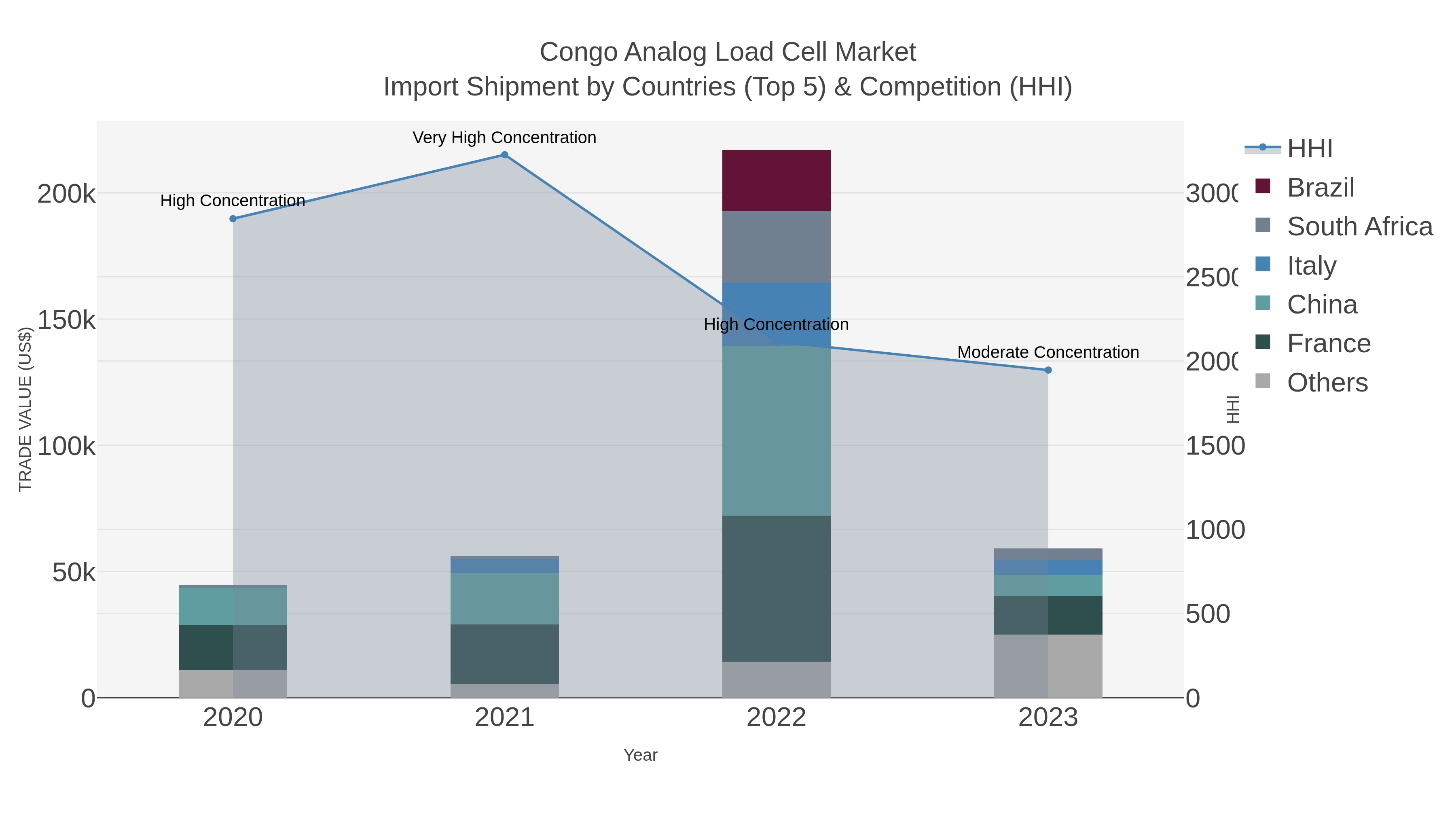 Congo Analog Load Cell Market Import Shipment by Countries (Top 5) & Competition (HHI)
