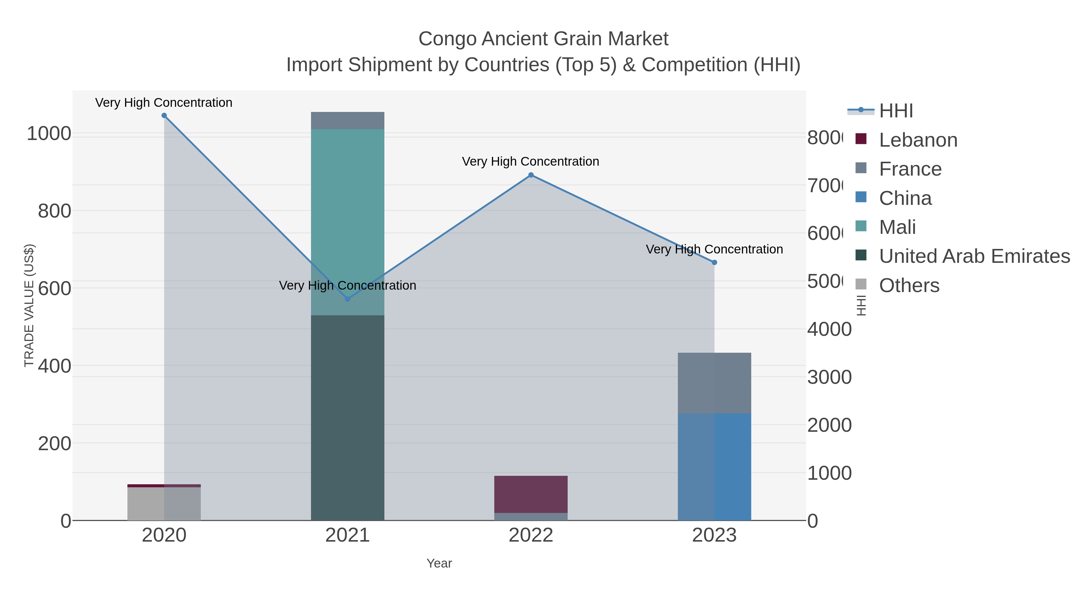 Congo Ancient Grain Market Import Shipment by Countries (Top 5) & Competition (HHI)