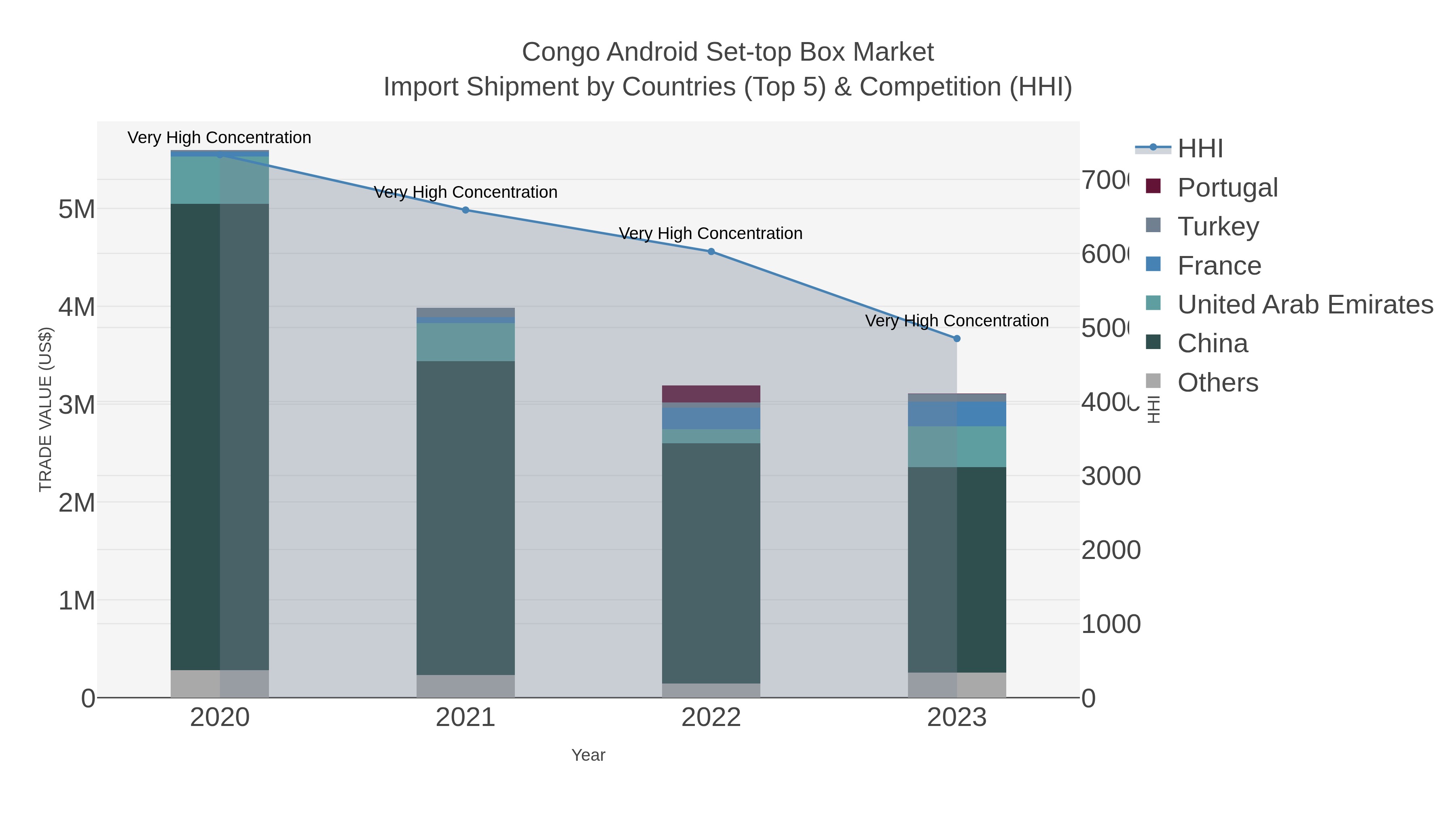 Congo Android Set-top Box Market Import Shipment by Countries (Top 5) & Competition (HHI)