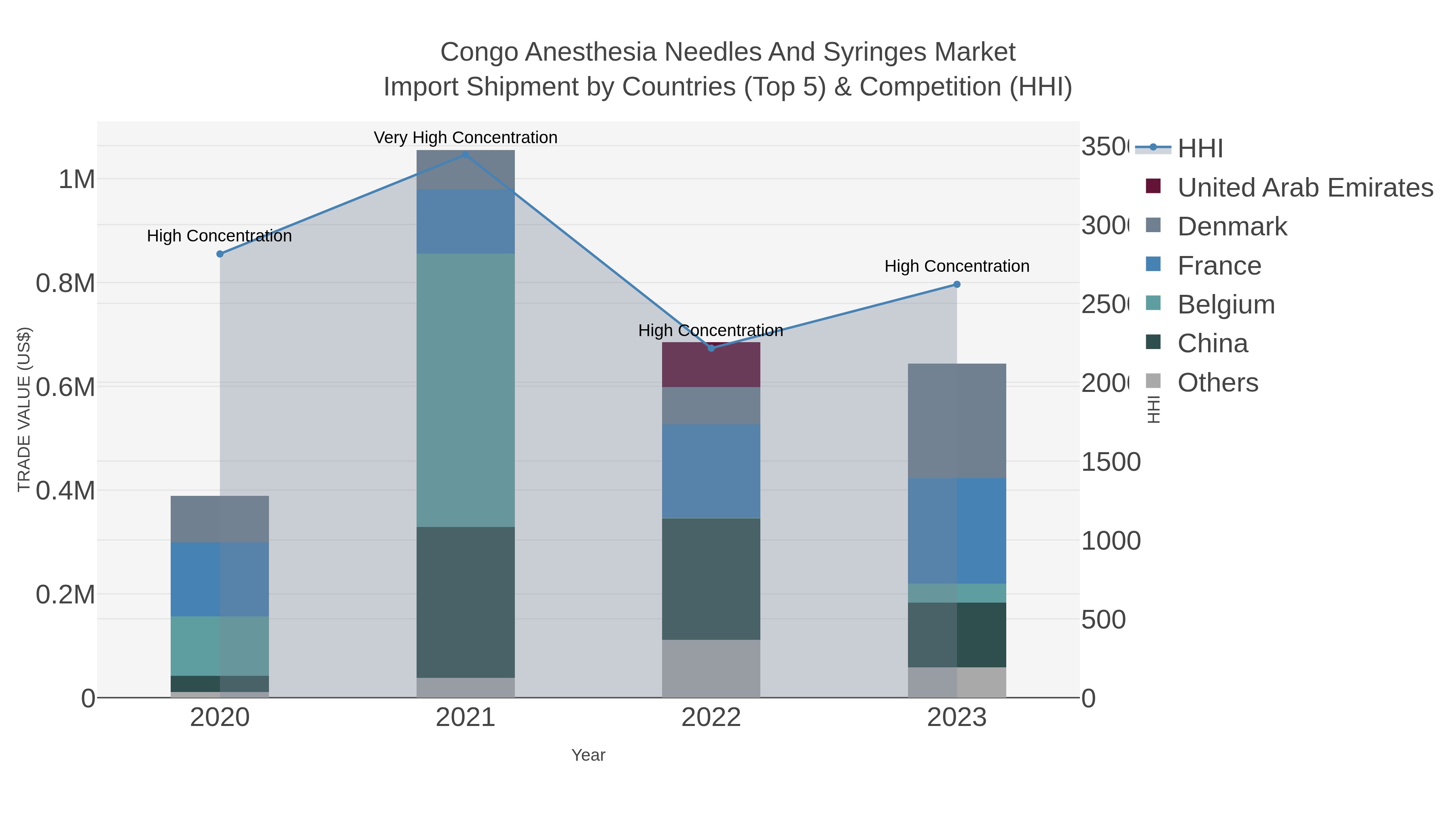 Congo Anesthesia Needles And Syringes Market Import Shipment by Countries (Top 5) & Competition (HHI)