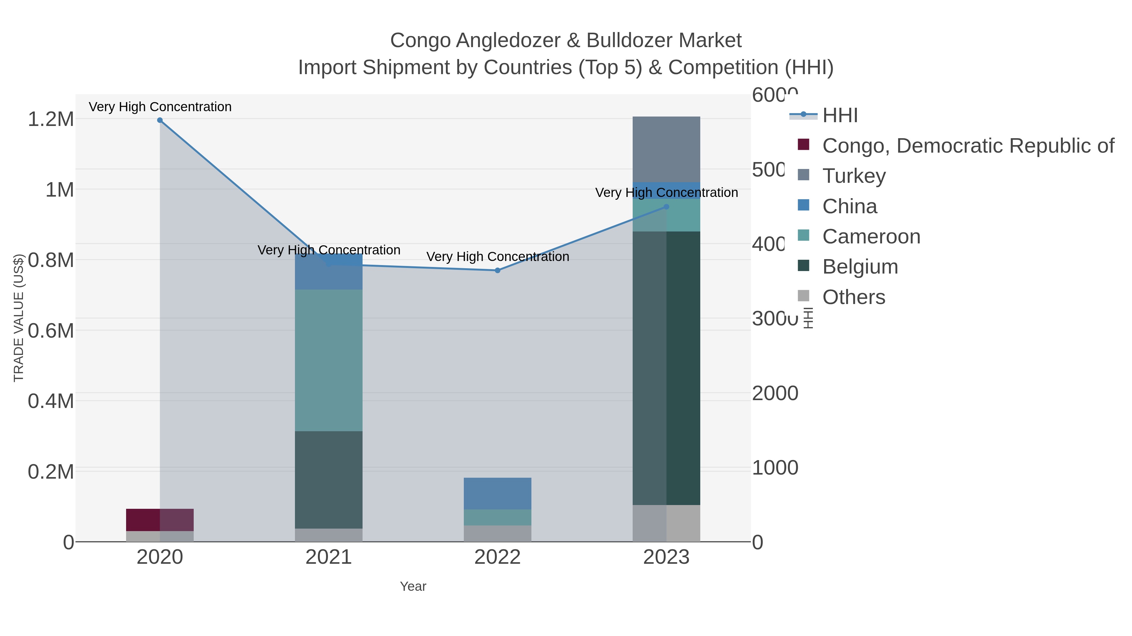 Congo Angledozer & Bulldozer Market Import Shipment by Countries (Top 5) & Competition (HHI)