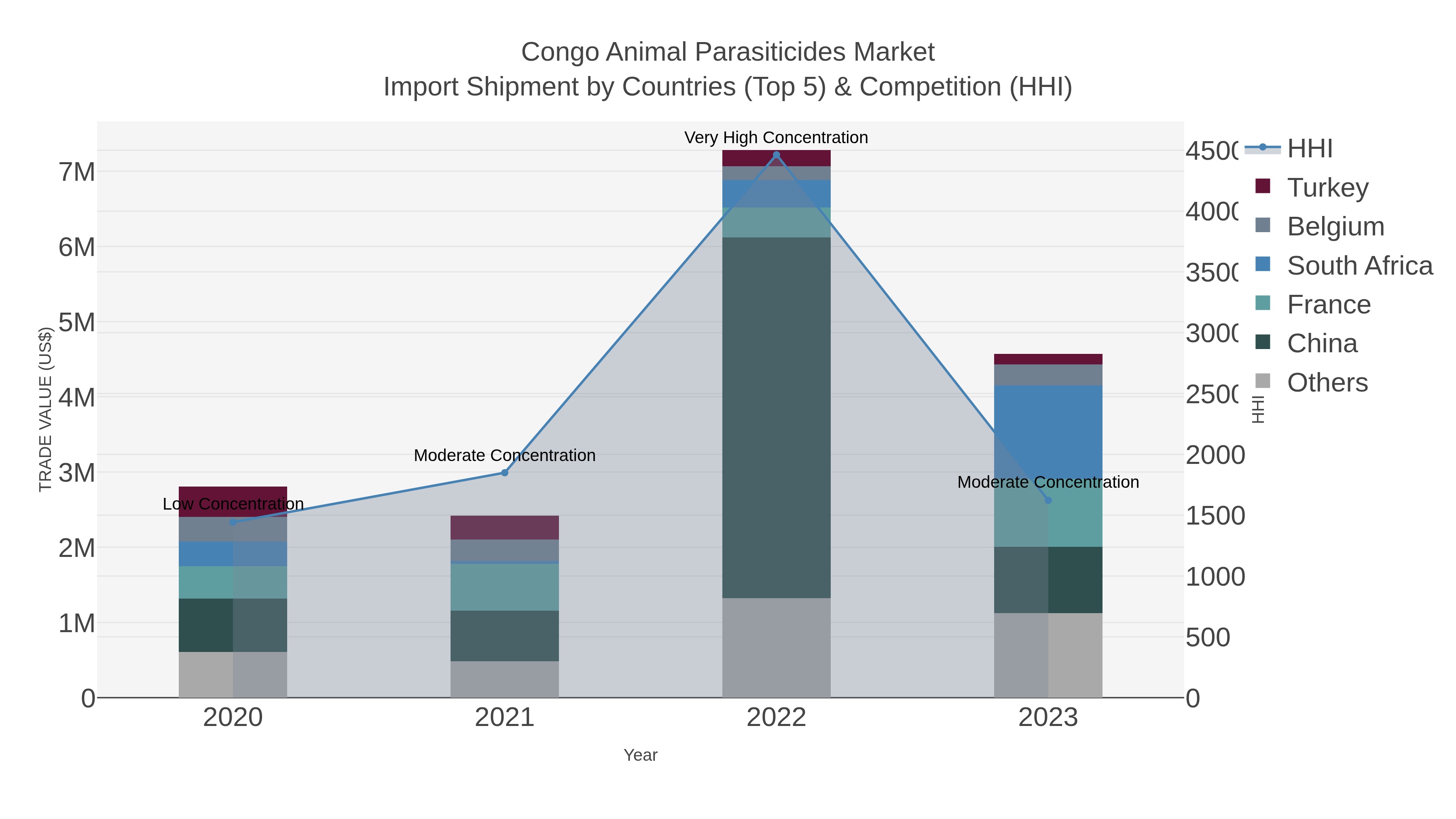 Congo Animal Parasiticides Market Import Shipment by Countries (Top 5) & Competition (HHI)