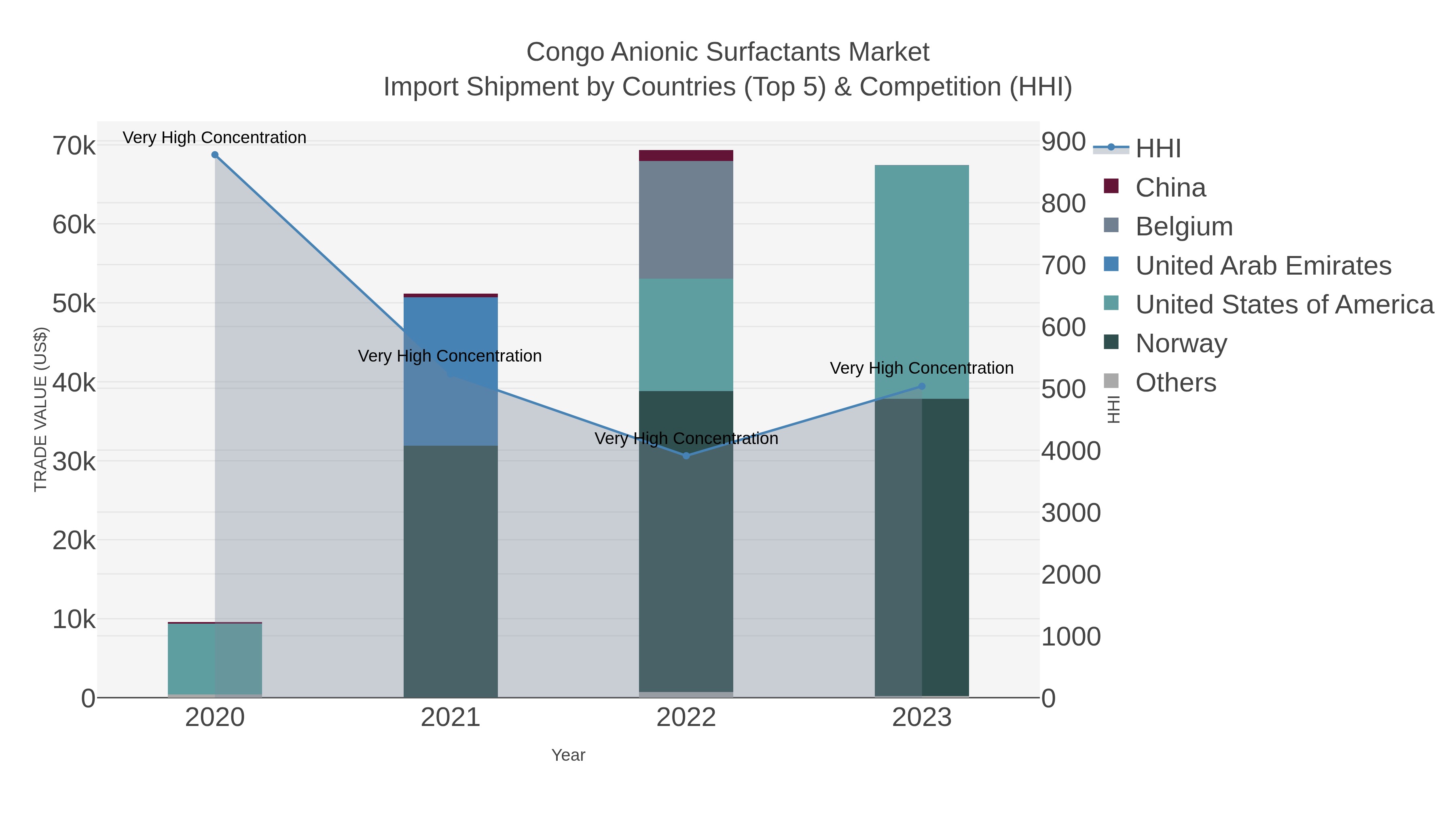 Congo Anionic Surfactants Market Import Shipment by Countries (Top 5) & Competition (HHI)