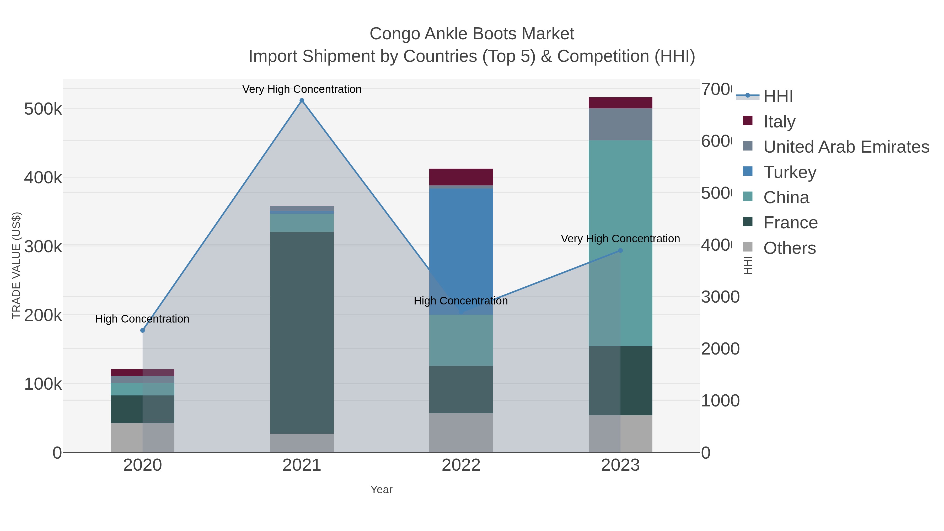 Congo Ankle Boots Market Import Shipment by Countries (Top 5) & Competition (HHI)