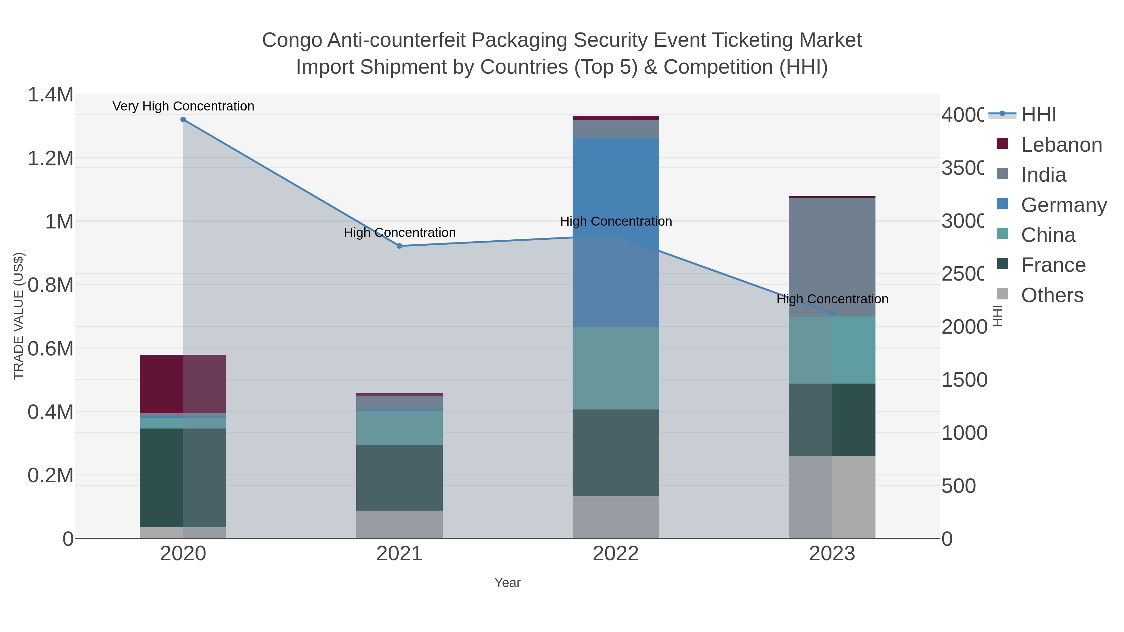 Congo Anti-counterfeit Packaging Security Event Ticketing Market Import Shipment by Countries (Top 5) & Competition (HHI)