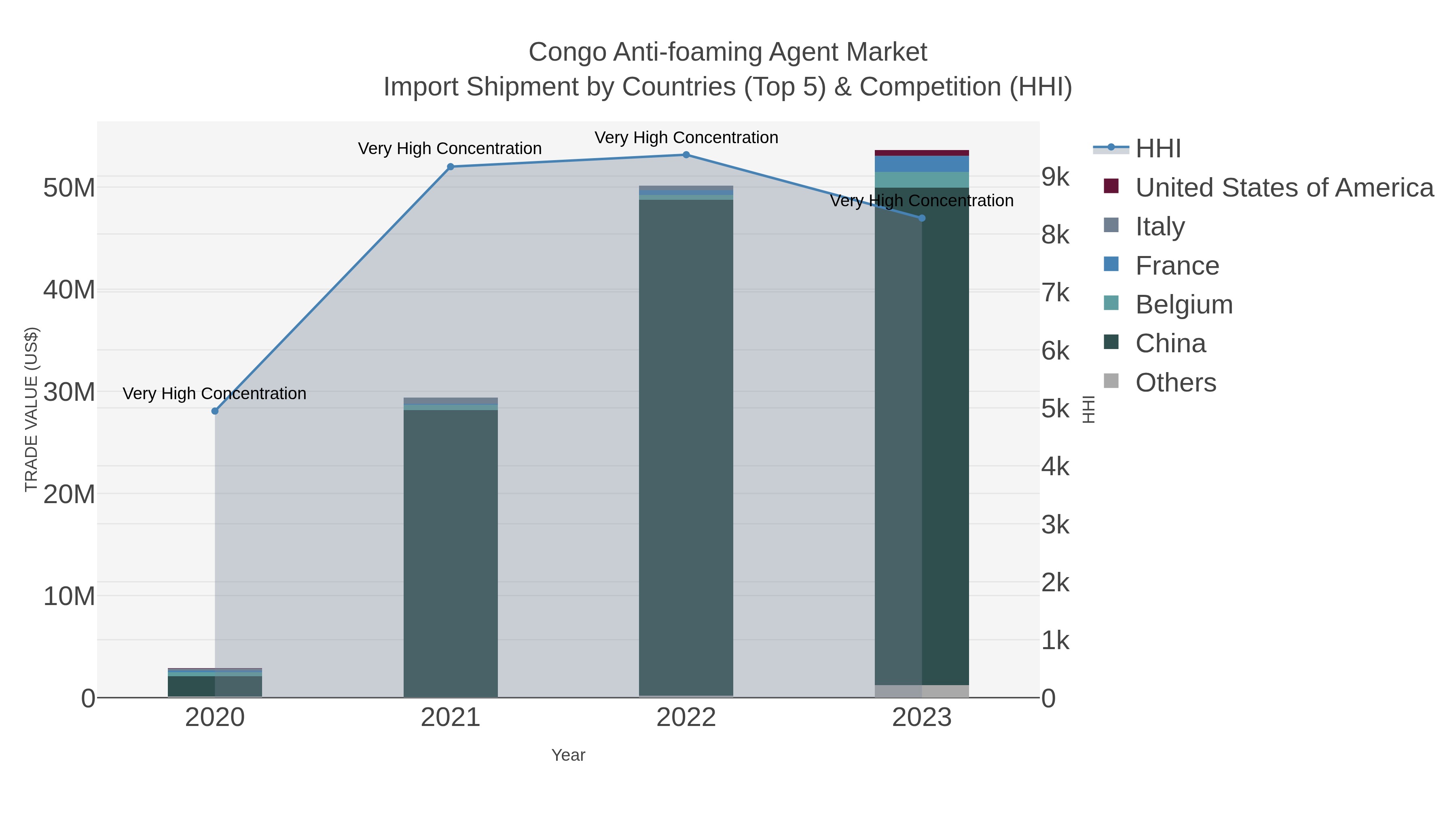 Congo Anti-foaming Agent Market Import Shipment by Countries (Top 5) & Competition (HHI)
