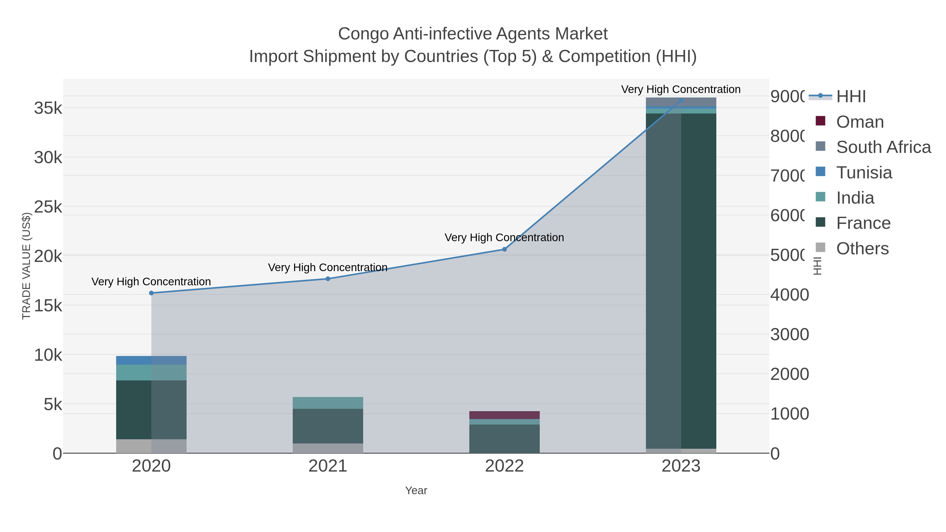 Congo Anti-infective Agents Market Import Shipment by Countries (Top 5) & Competition (HHI)