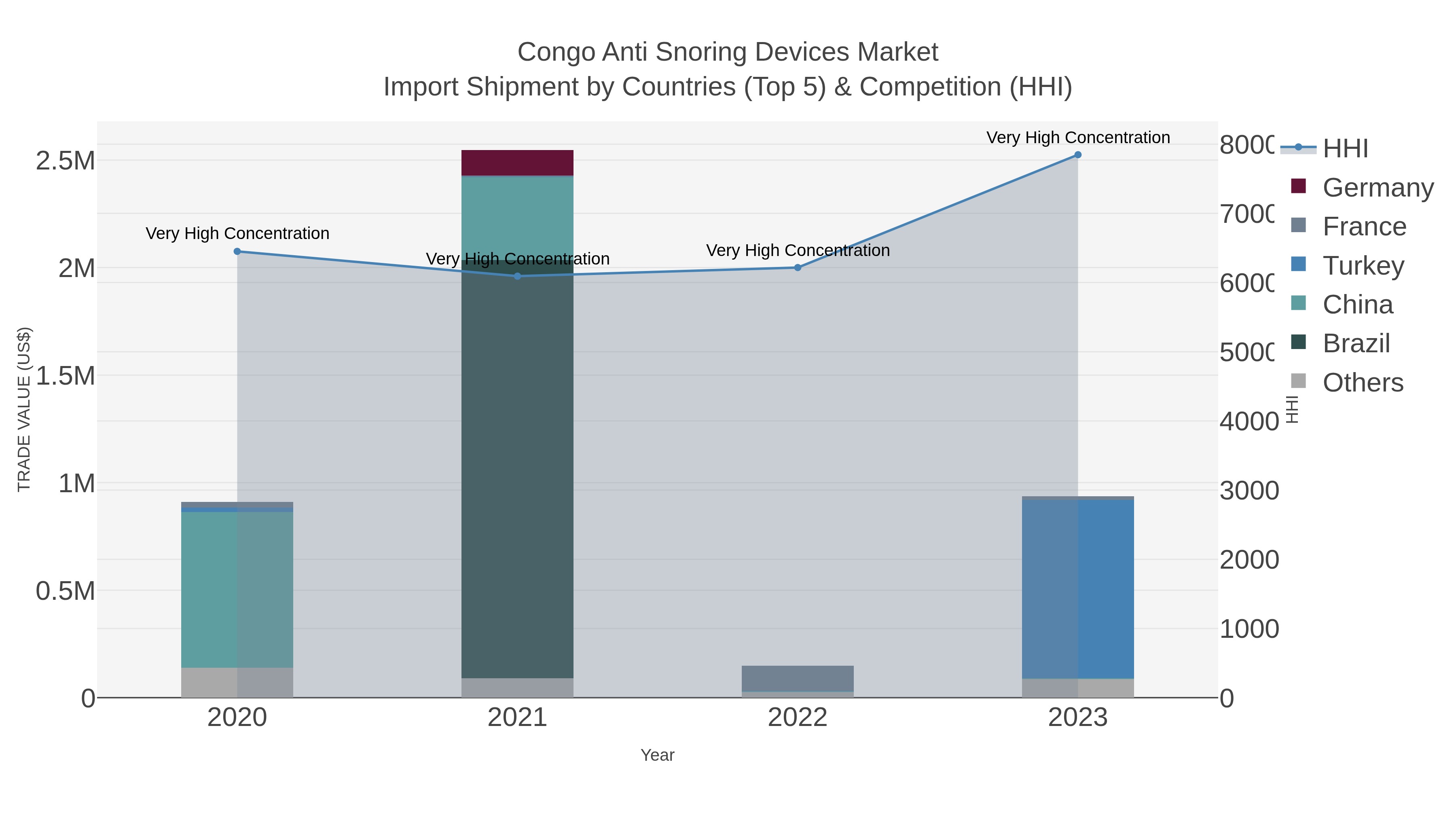 Congo Anti Snoring Devices Market Import Shipment by Countries (Top 5) & Competition (HHI)