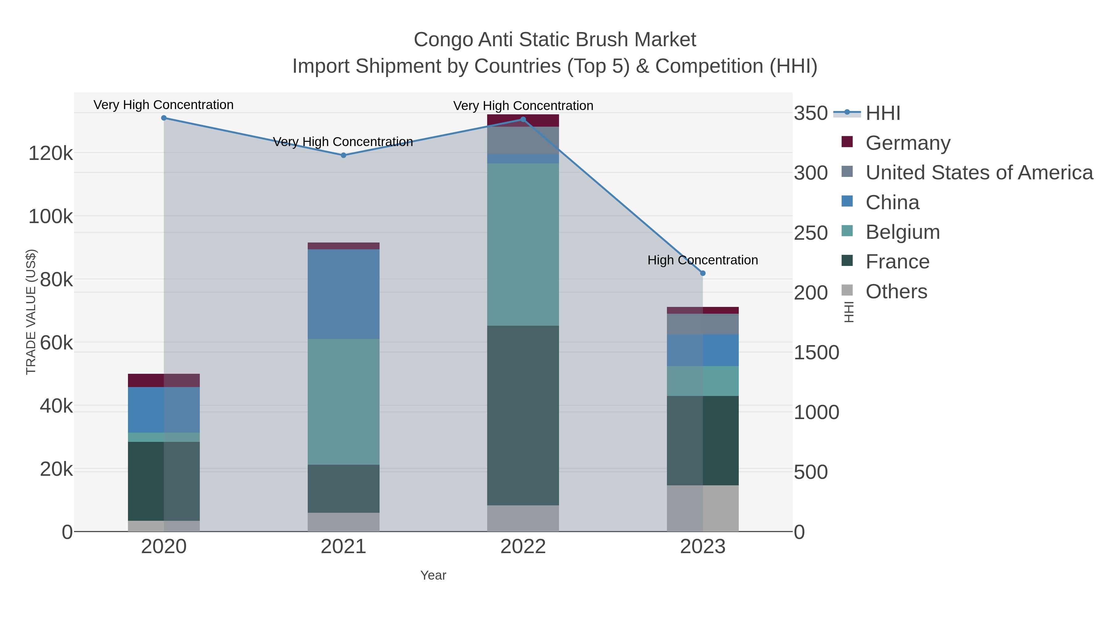 Congo Anti Static Brush Market Import Shipment by Countries (Top 5) & Competition (HHI)