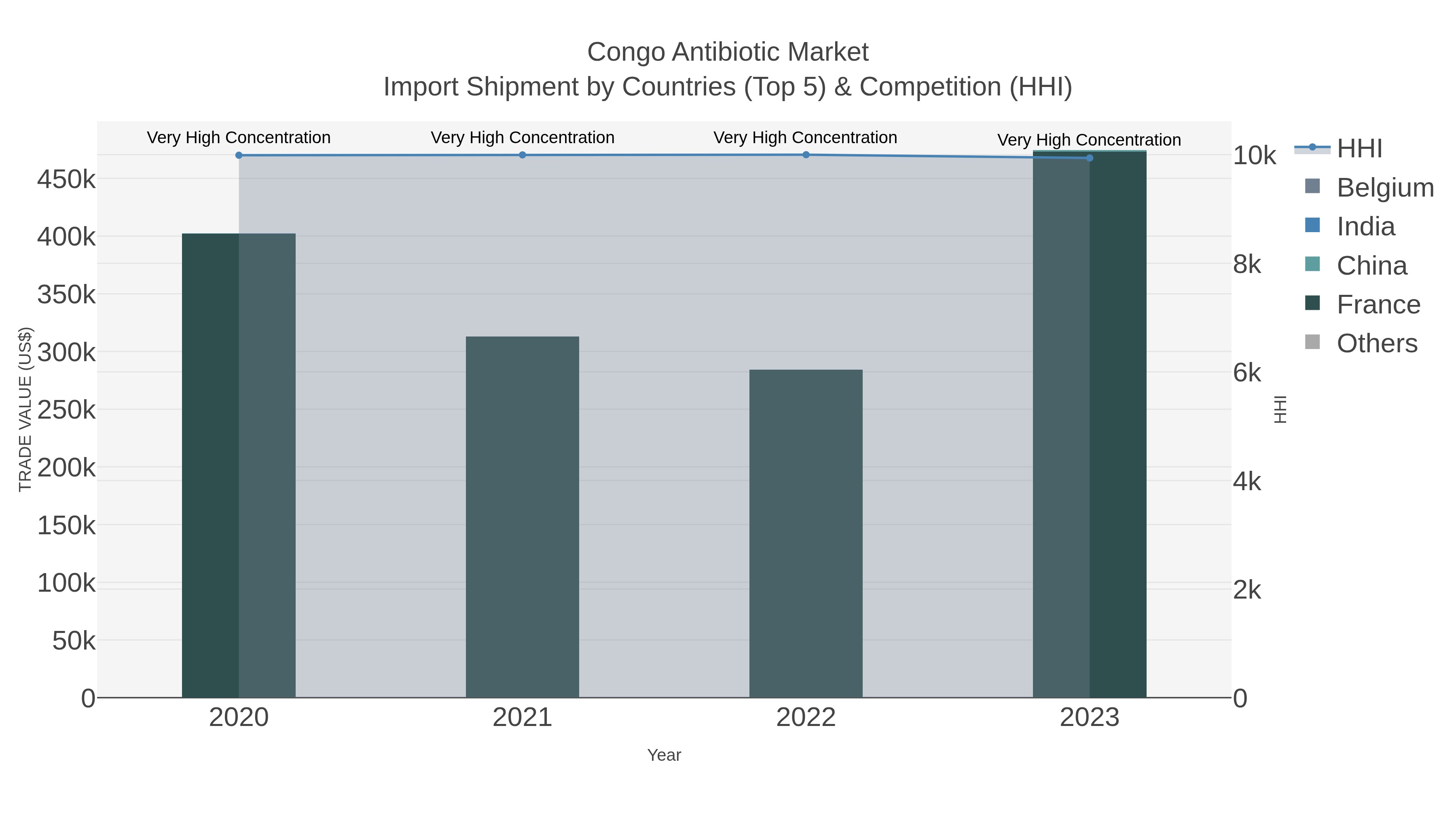 Congo Antibiotic Market Import Shipment by Countries (Top 5) & Competition (HHI)