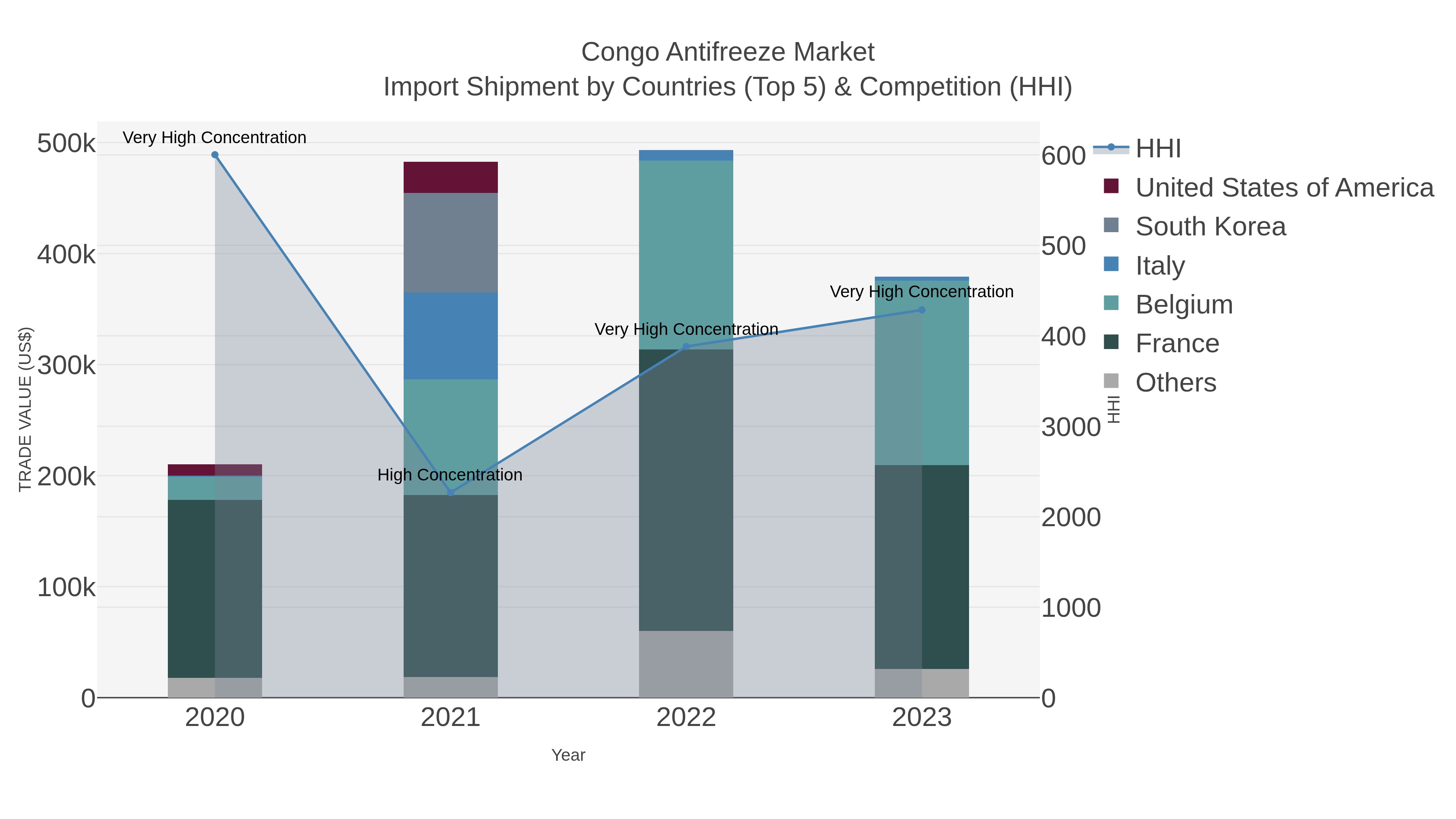 Congo Antifreeze Market Import Shipment by Countries (Top 5) & Competition (HHI)