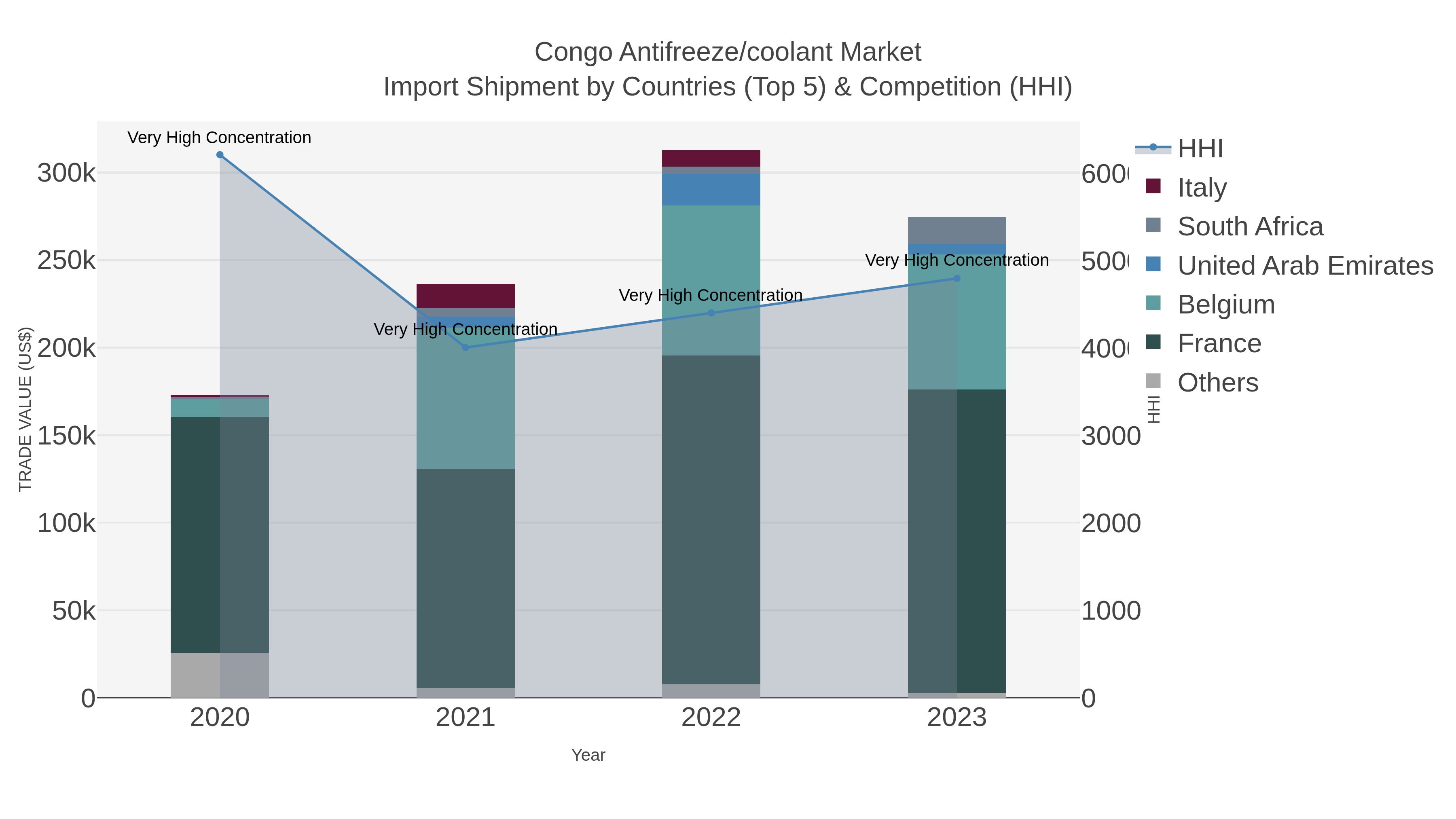 Congo Antifreeze/coolant Market Import Shipment by Countries (Top 5) & Competition (HHI)