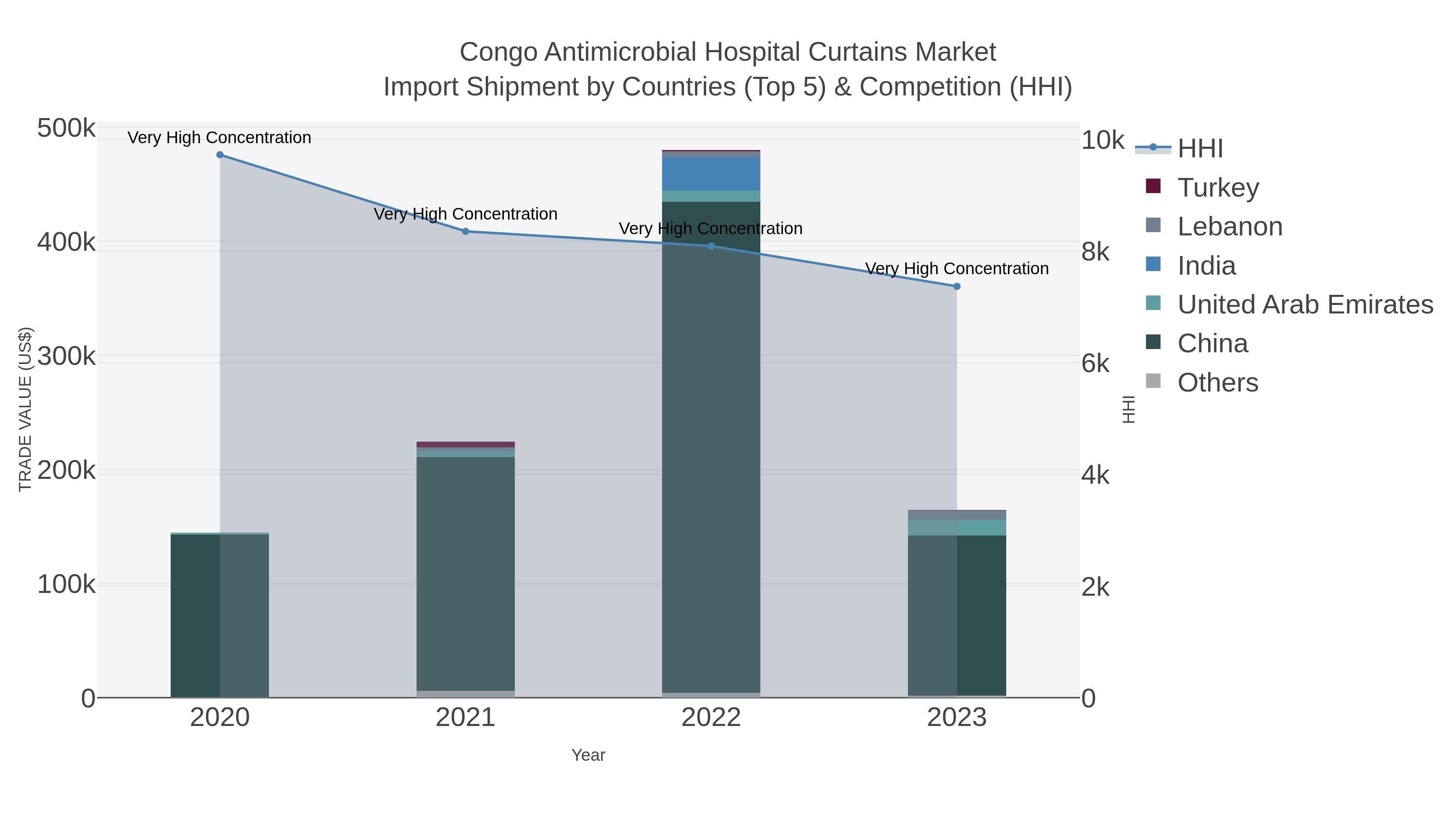 Congo Antimicrobial Hospital Curtains Market Import Shipment by Countries (Top 5) & Competition (HHI)