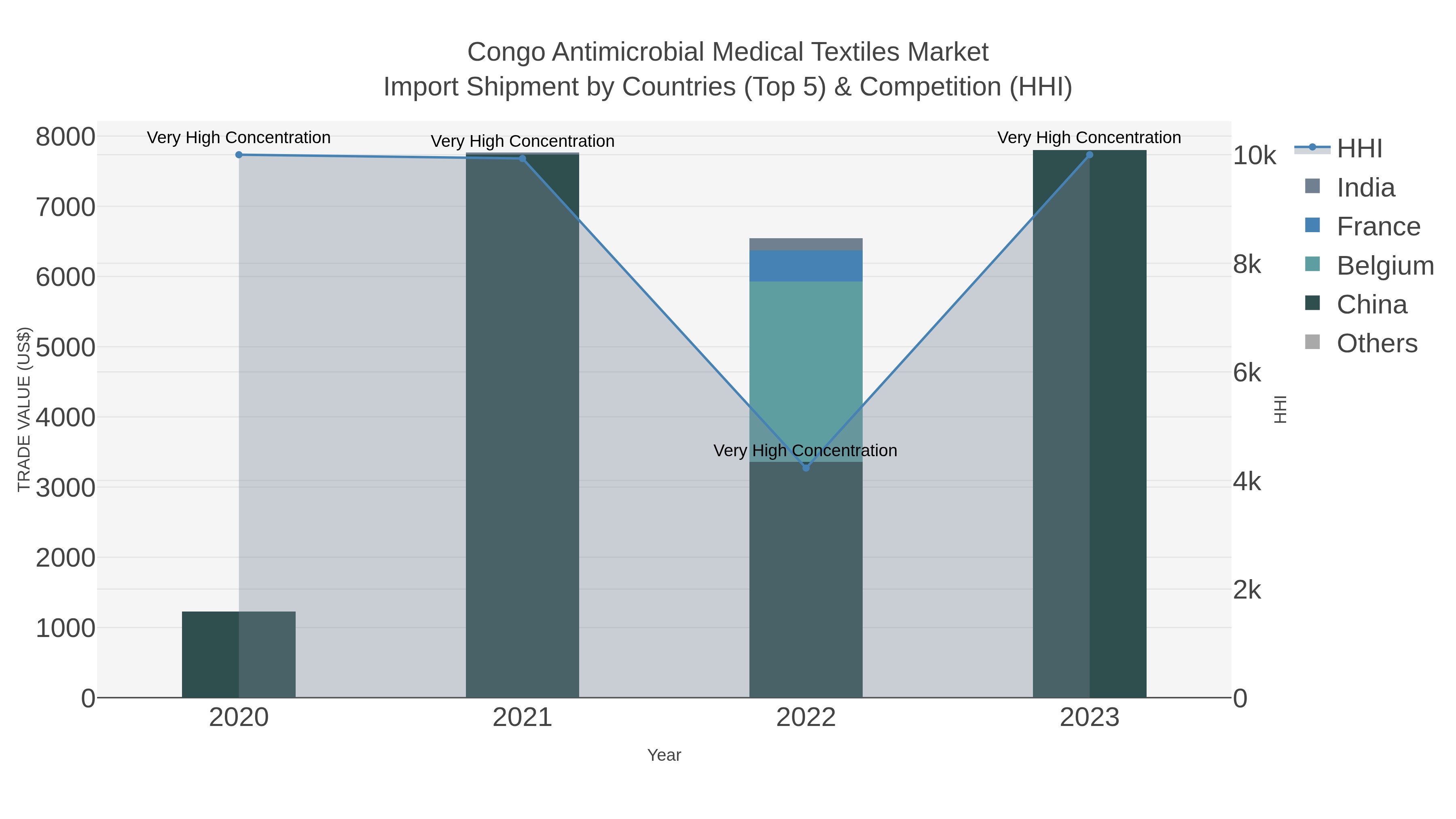 Congo Antimicrobial Medical Textiles Market Import Shipment by Countries (Top 5) & Competition (HHI)
