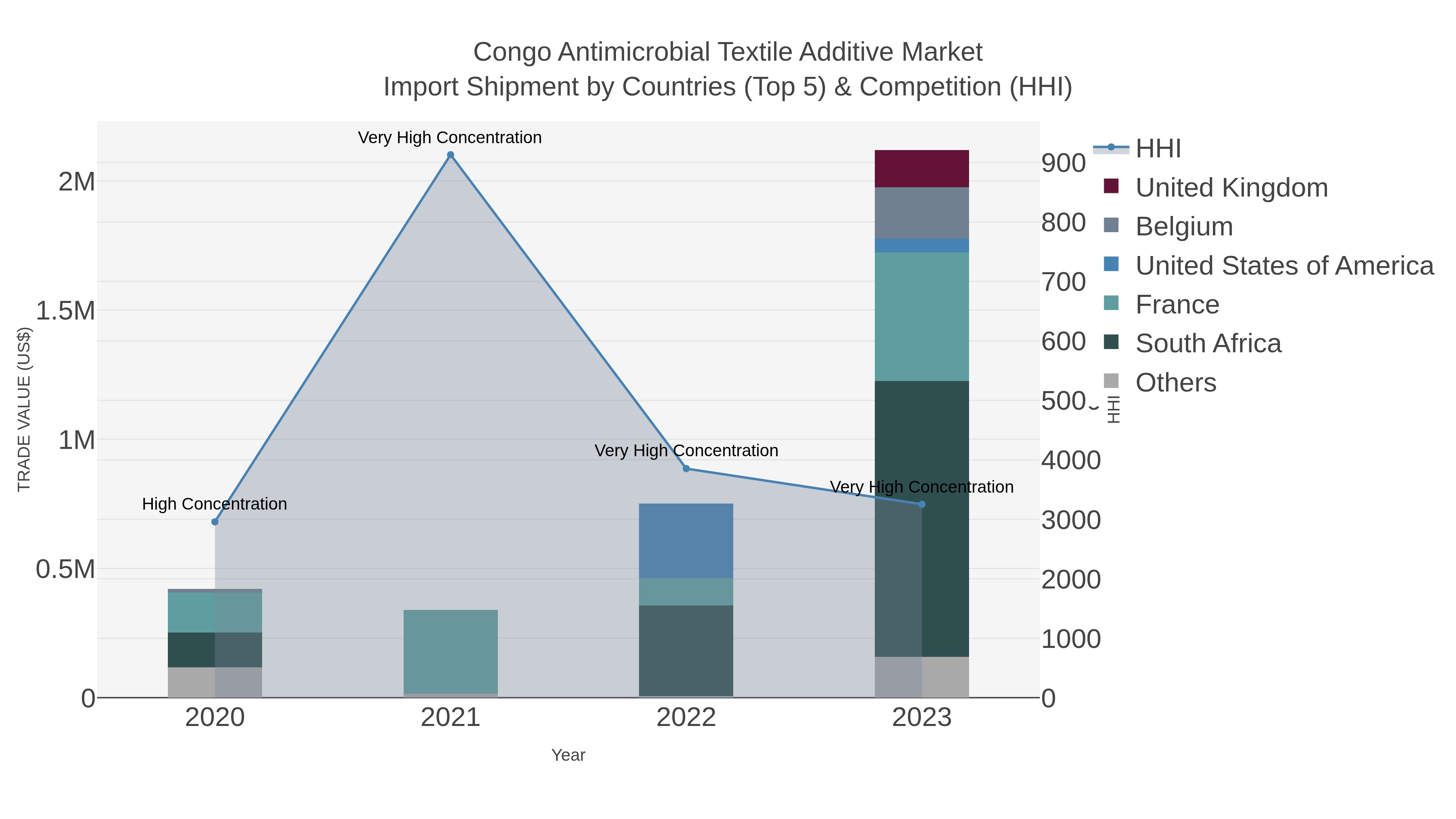 Congo Antimicrobial Textile Additive Market Import Shipment by Countries (Top 5) & Competition (HHI)