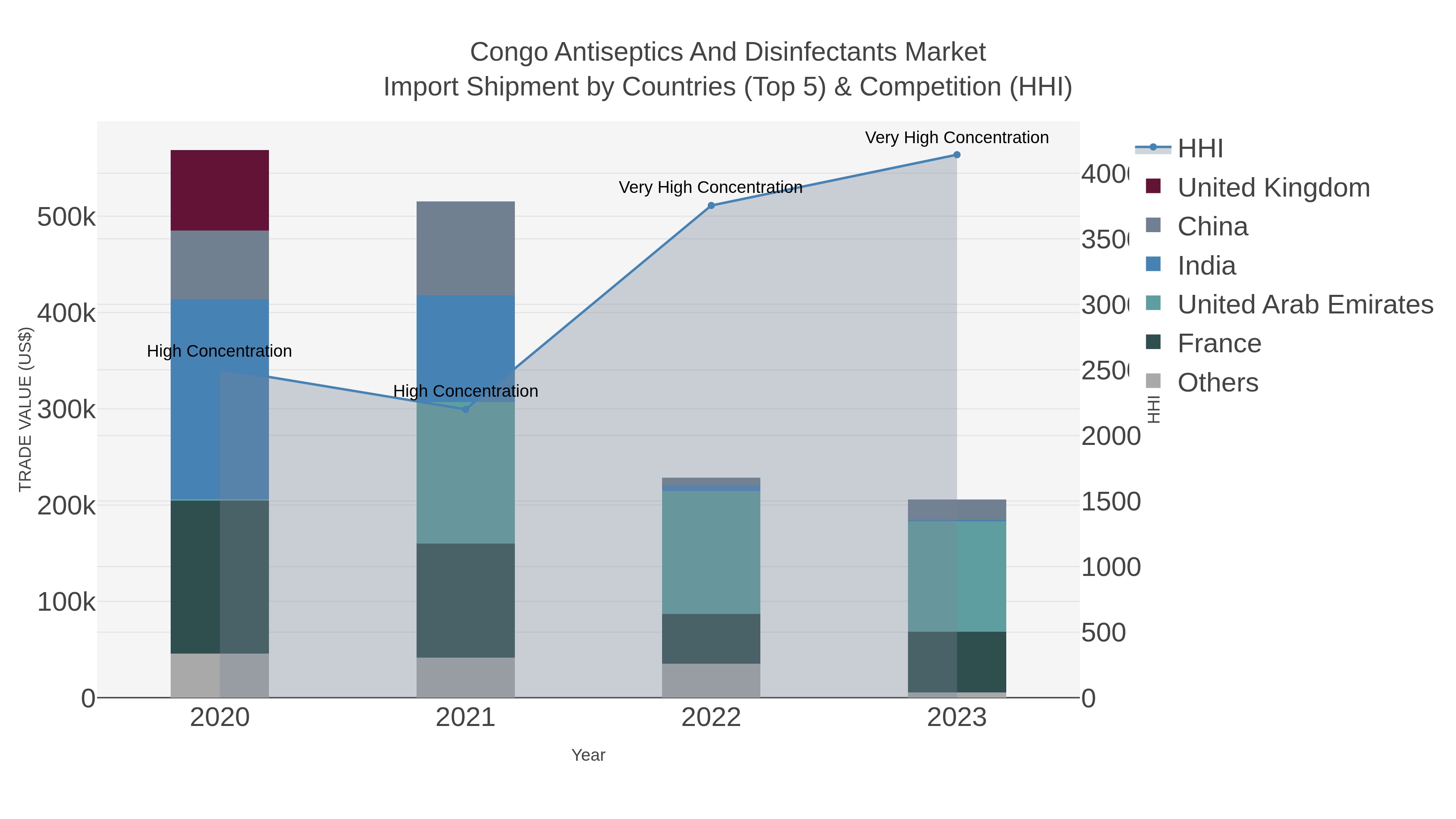 Congo Antiseptics And Disinfectants Market Import Shipment by Countries (Top 5) & Competition (HHI)