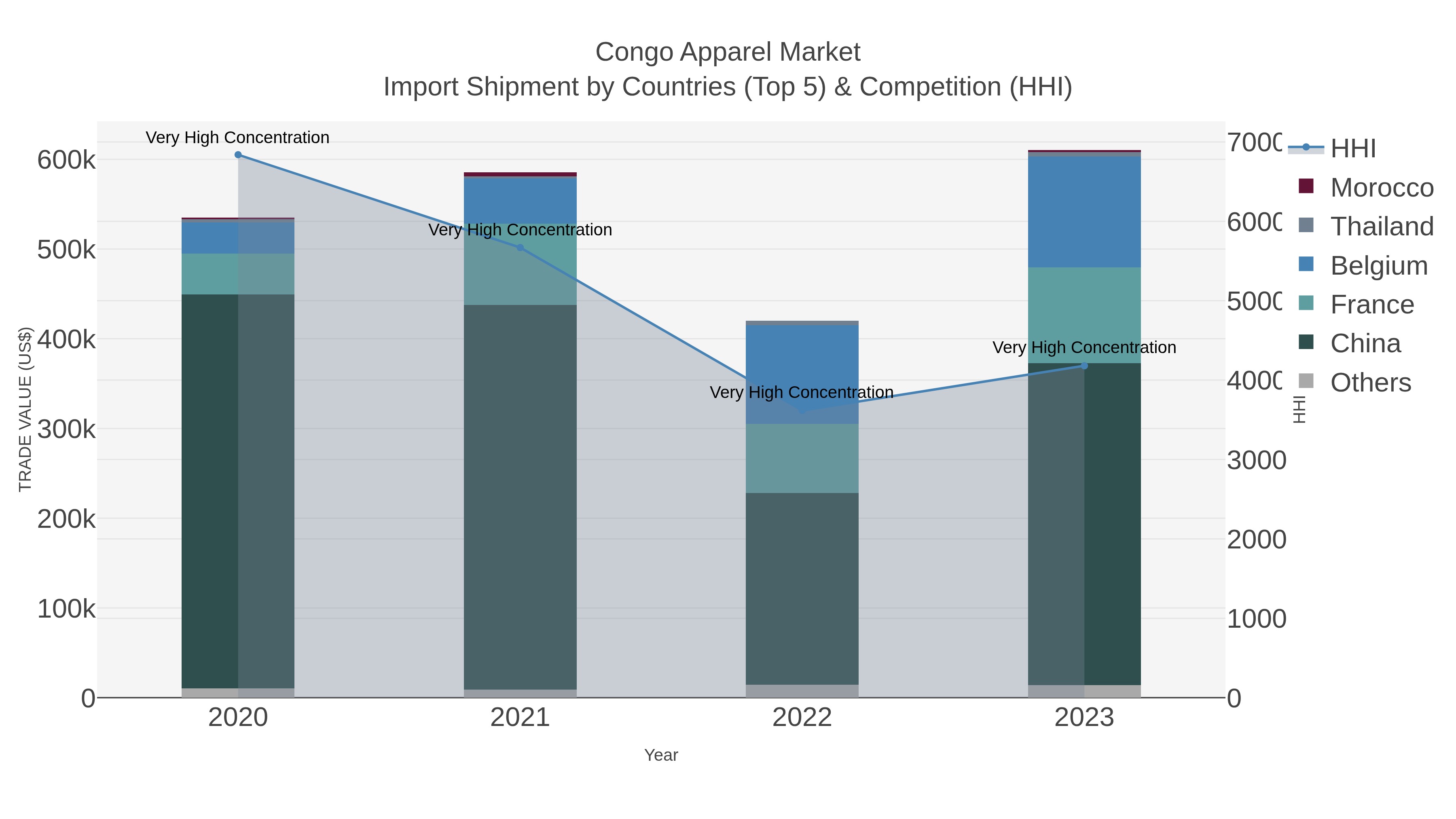 Congo Apparel Market Import Shipment by Countries (Top 5) & Competition (HHI)