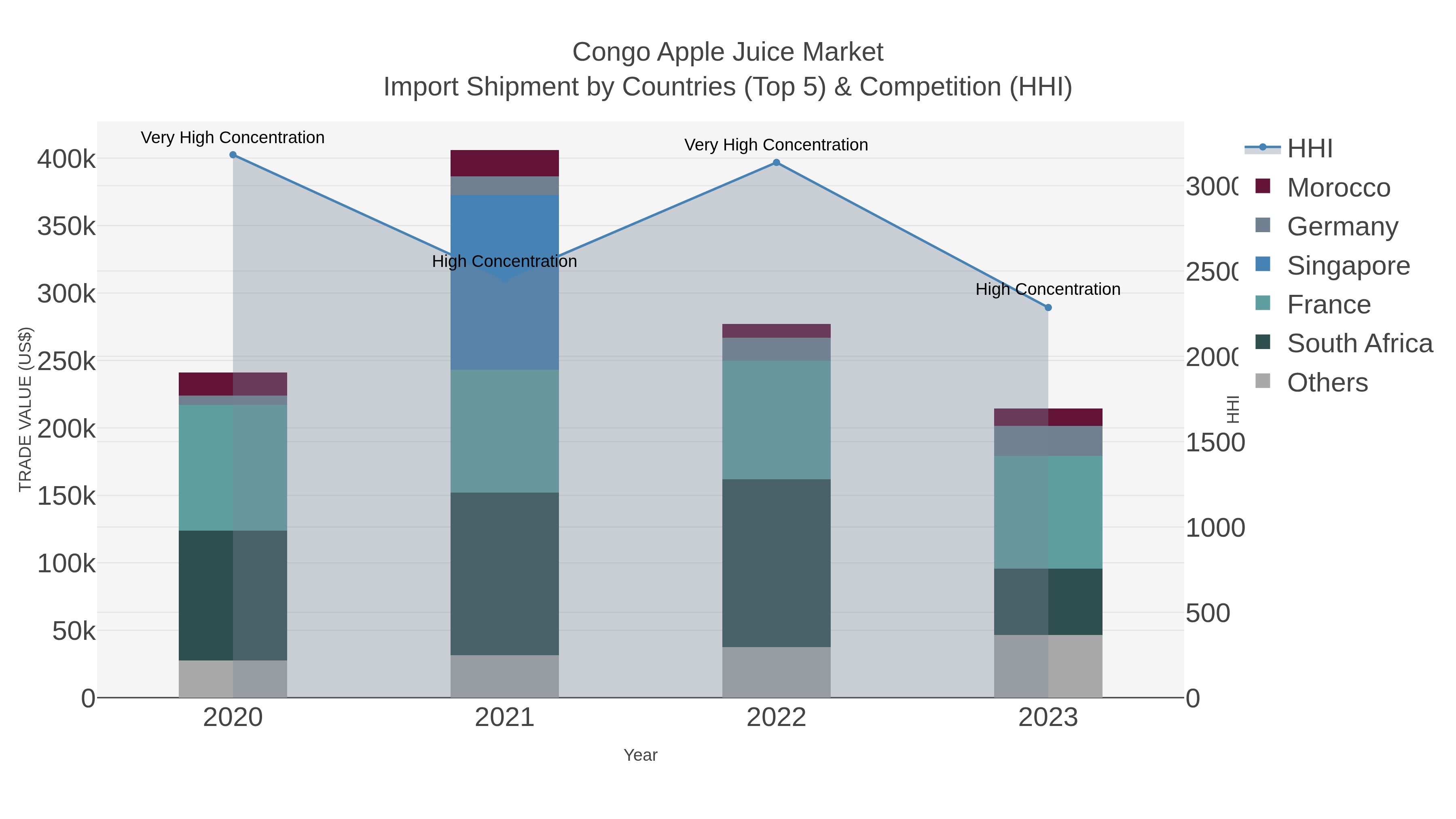 Congo Apple Juice Market Import Shipment by Countries (Top 5) & Competition (HHI)