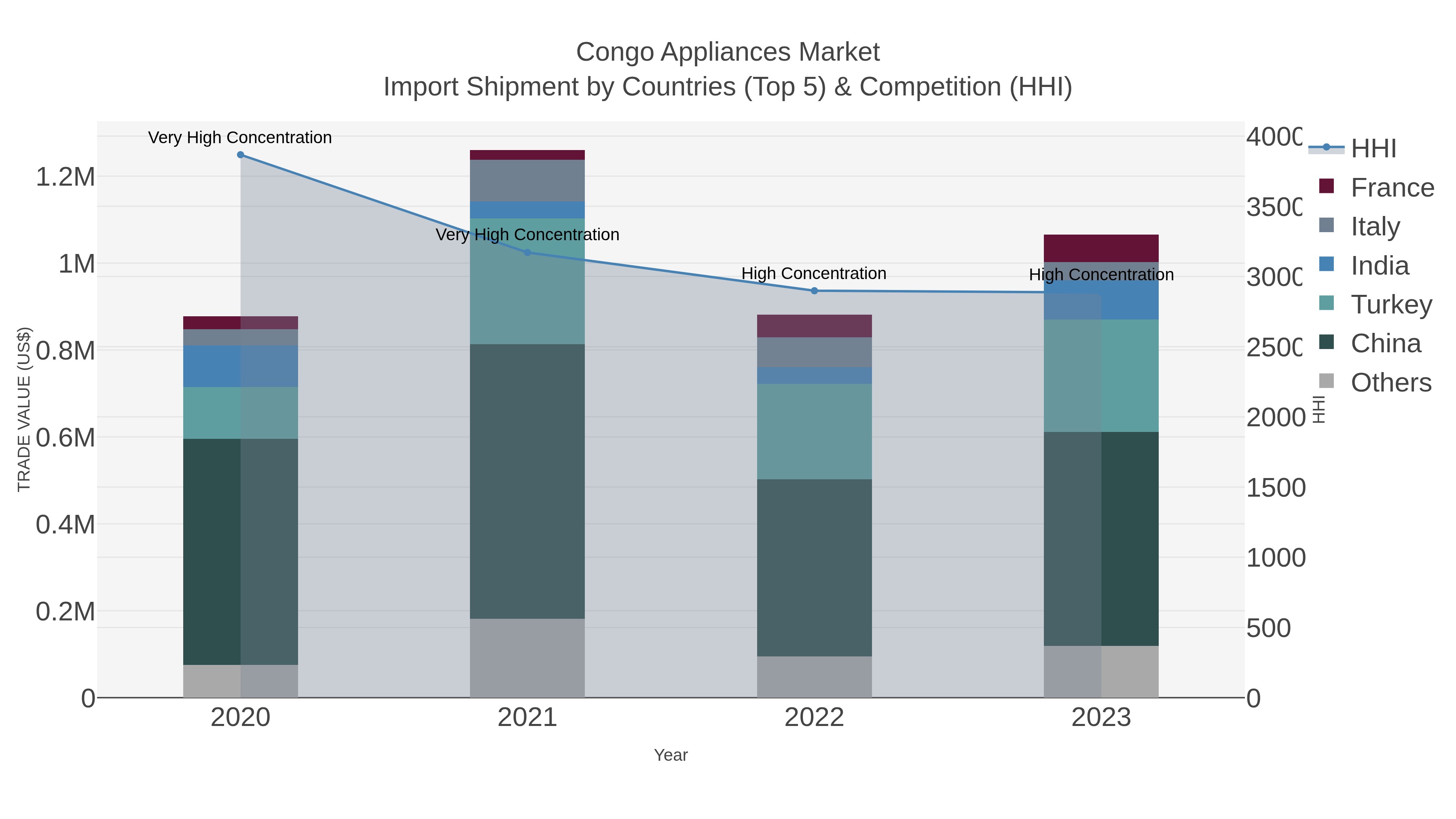 Congo Appliances Market Import Shipment by Countries (Top 5) & Competition (HHI)