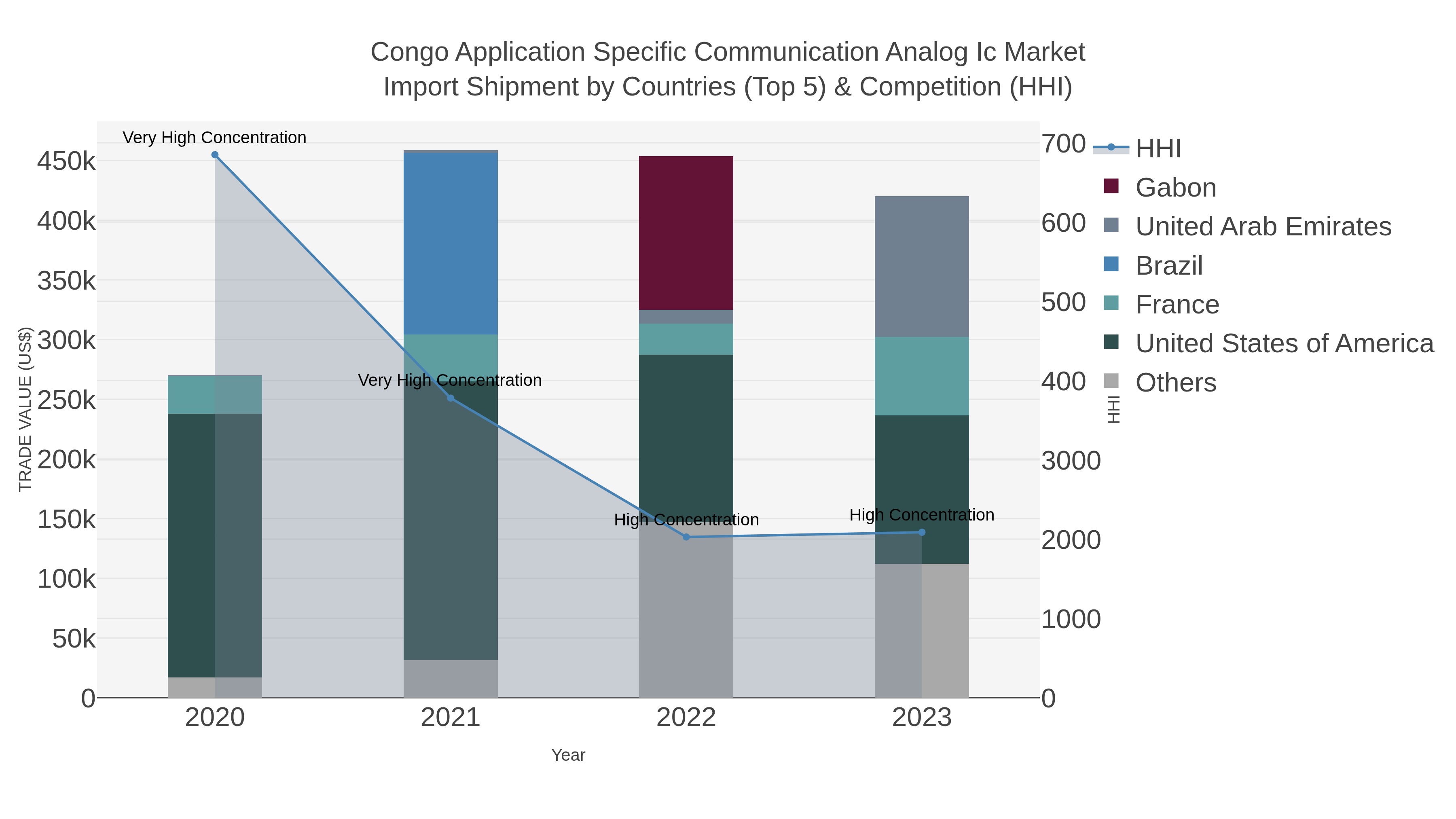 Congo Application Specific Communication Analog Ic Market Import Shipment by Countries (Top 5) & Competition (HHI)