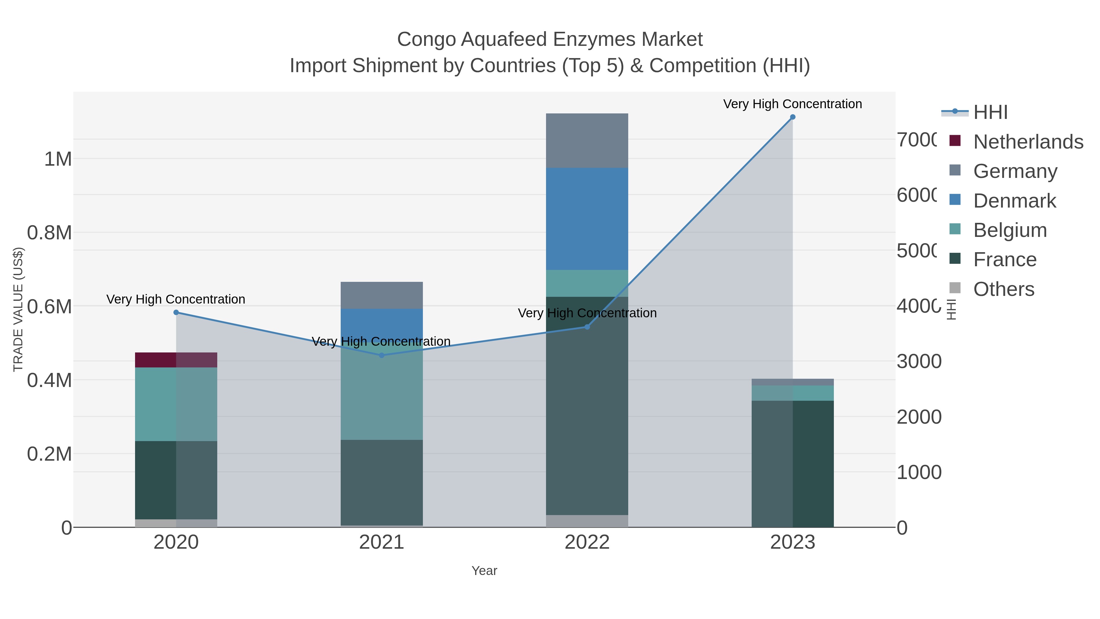 Congo Aquafeed Enzymes Market Import Shipment by Countries (Top 5) & Competition (HHI)