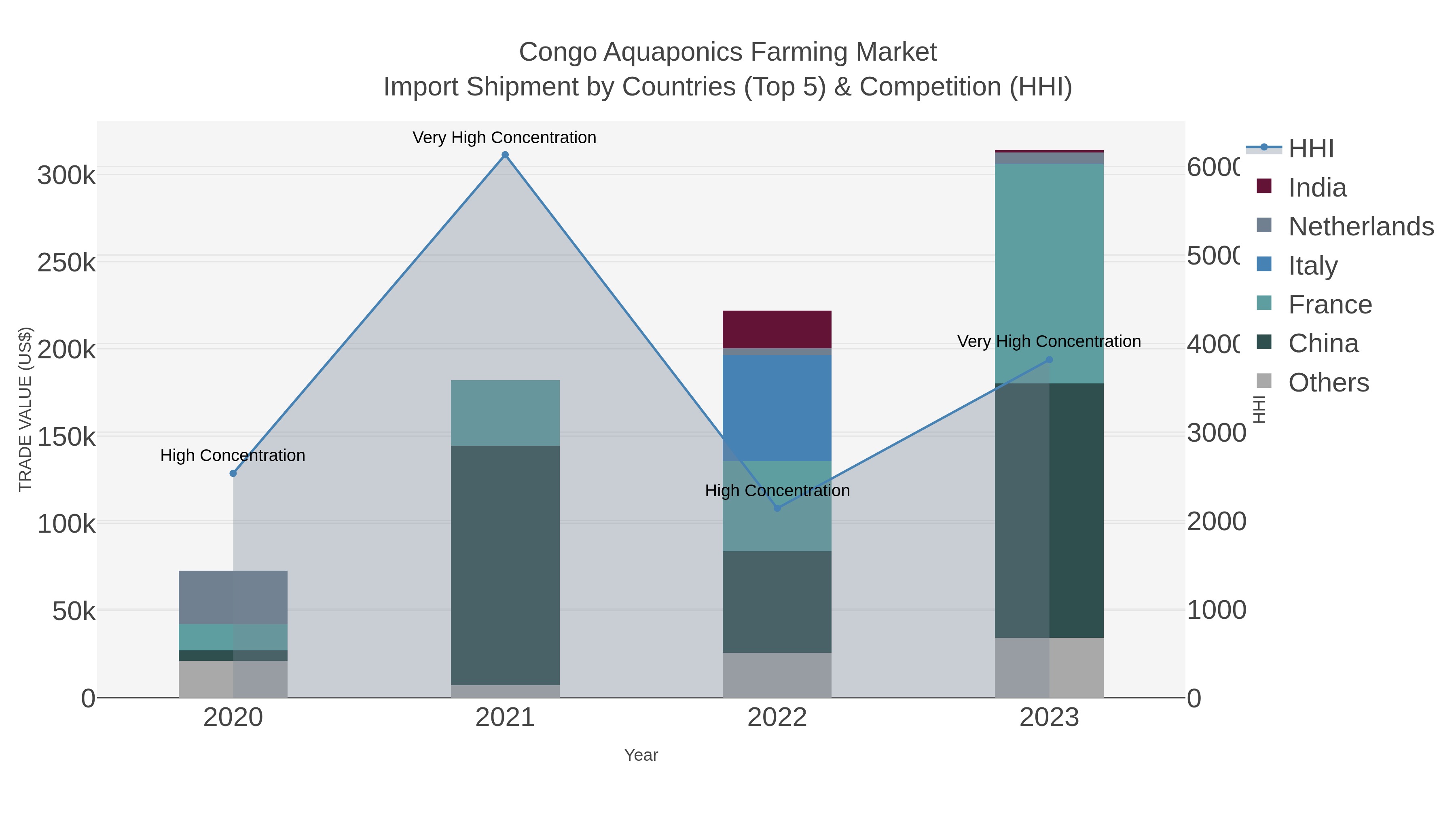 Congo Aquaponics Farming Market Import Shipment by Countries (Top 5) & Competition (HHI)