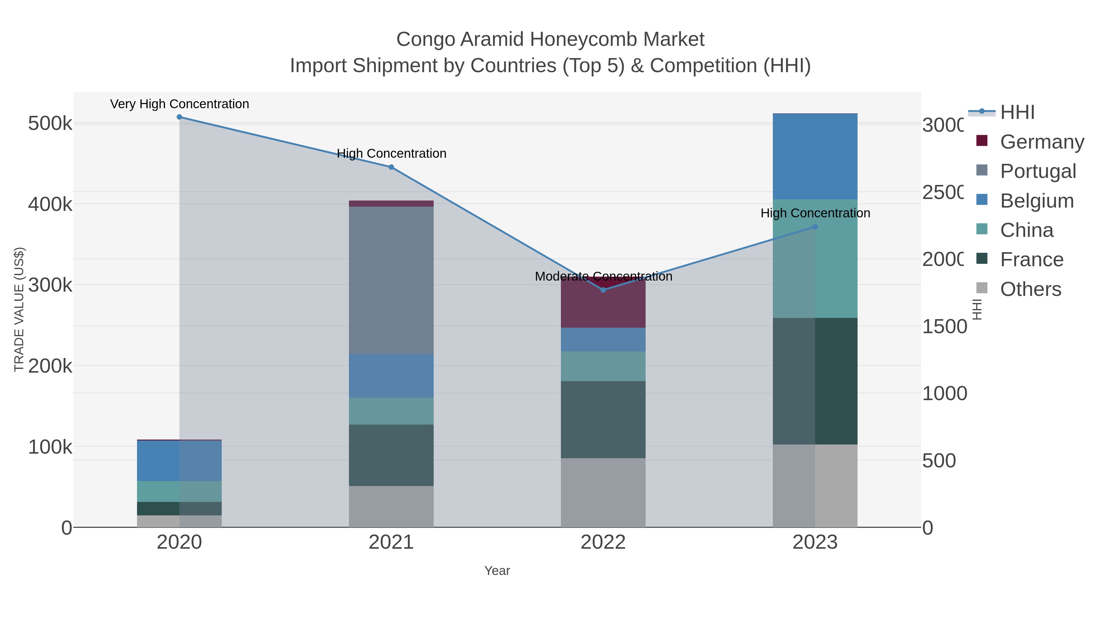 Congo Aramid Honeycomb Market Import Shipment by Countries (Top 5) & Competition (HHI)