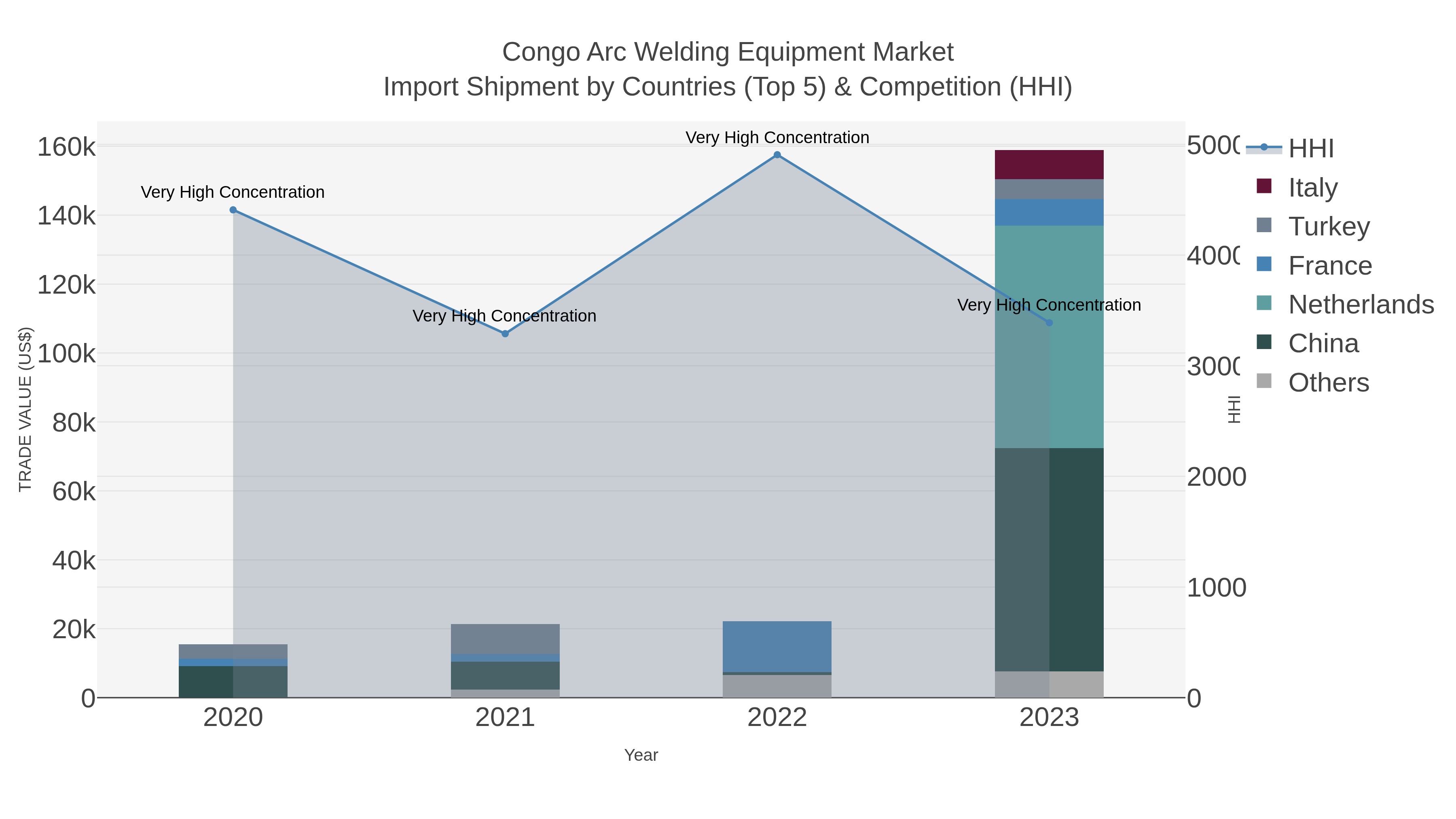 Congo Arc Welding Equipment Market Import Shipment by Countries (Top 5) & Competition (HHI)