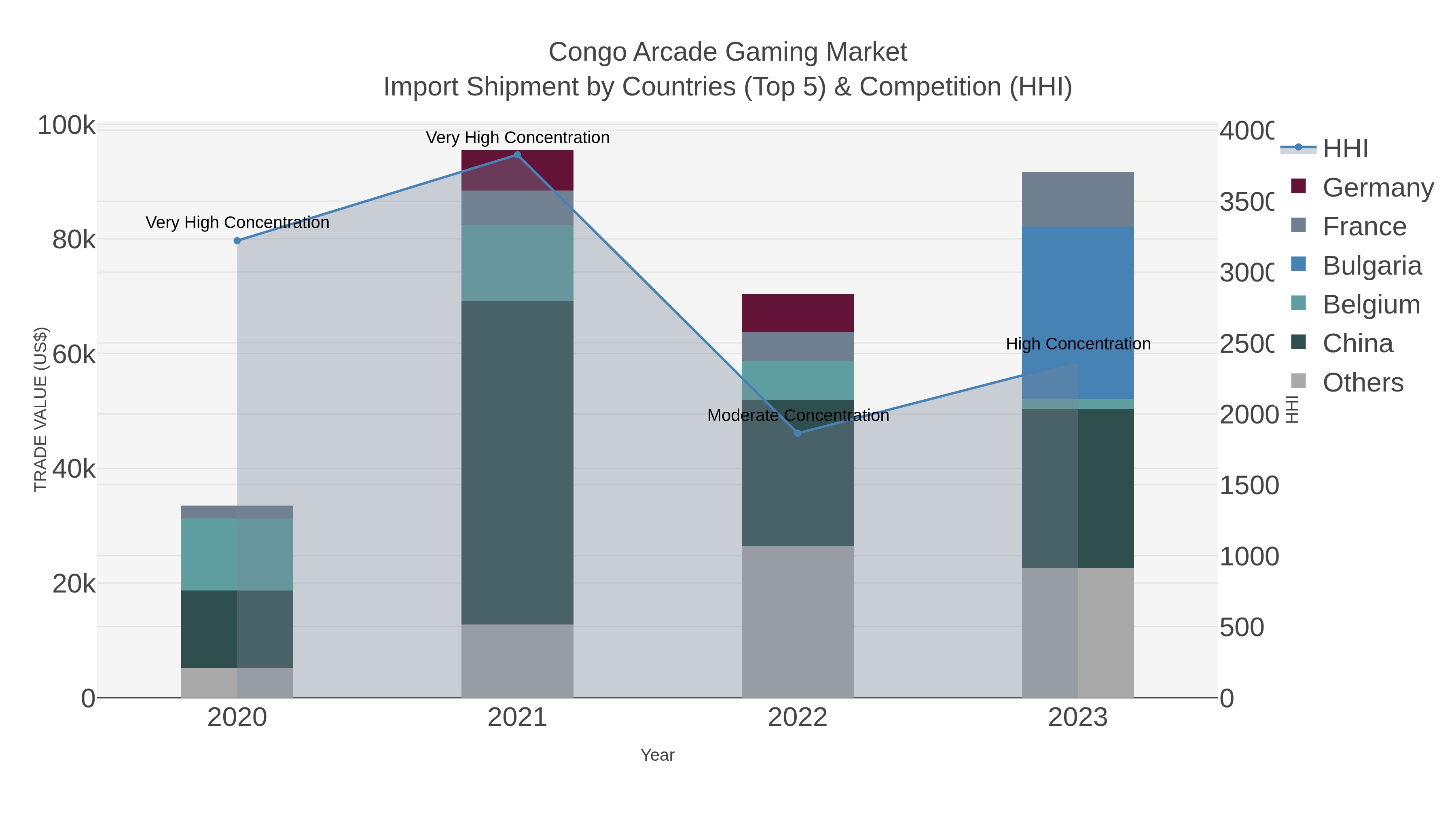 Congo Arcade Gaming Market Import Shipment by Countries (Top 5) & Competition (HHI)