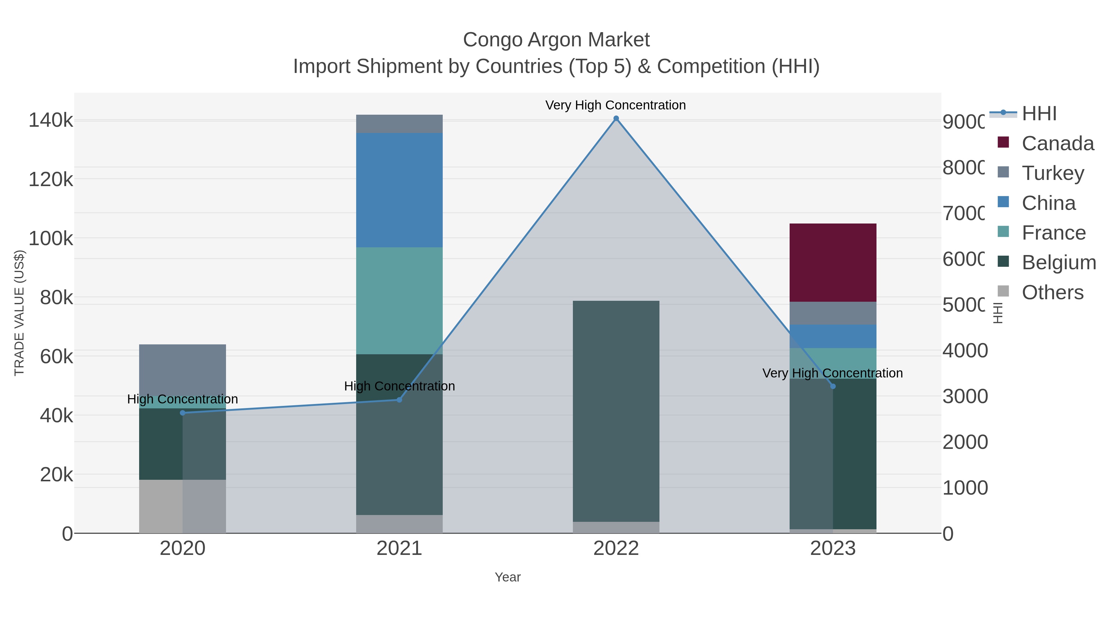 Congo Argon Market Import Shipment by Countries (Top 5) & Competition (HHI)