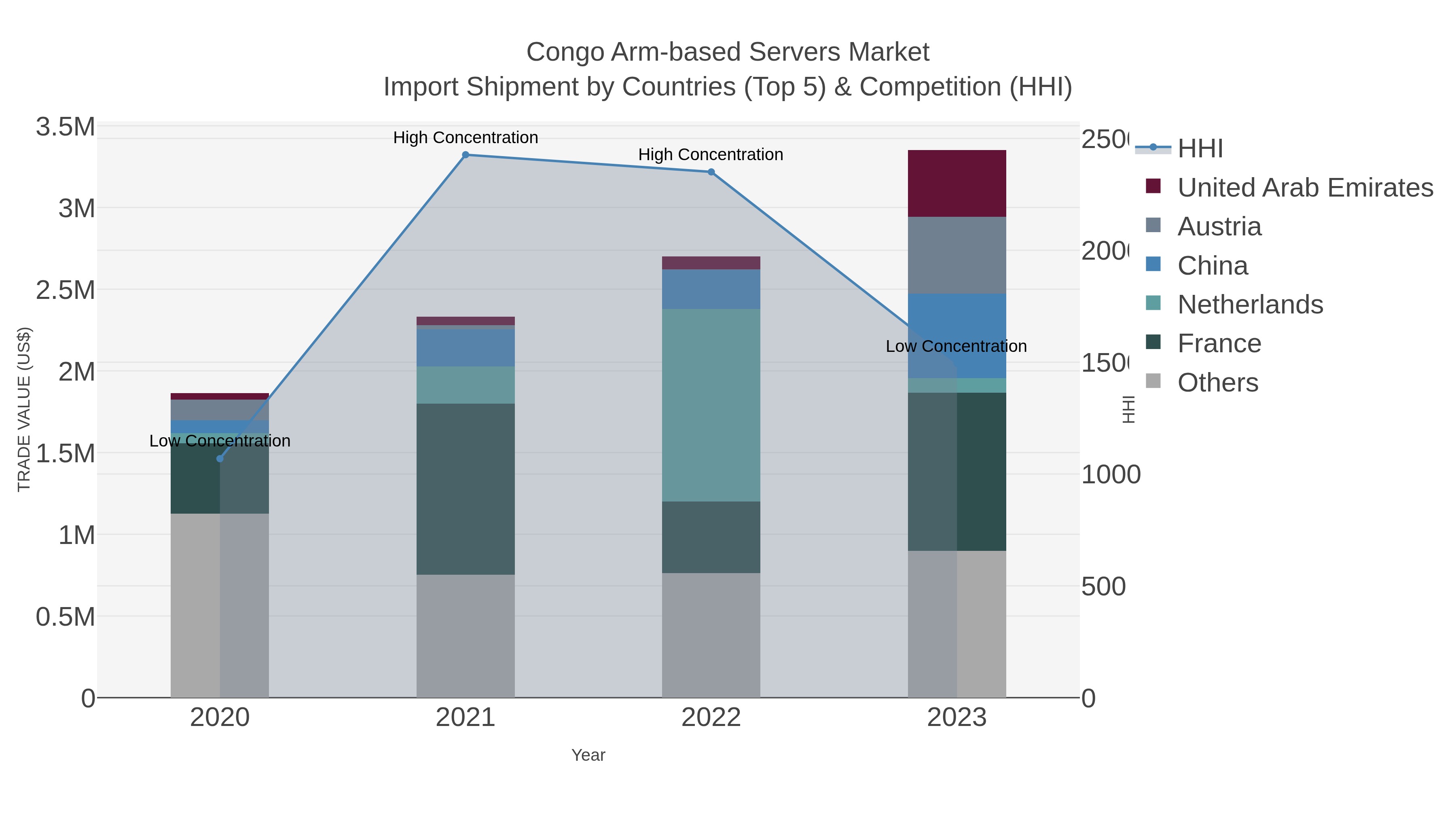 Congo Arm-based Servers Market Import Shipment by Countries (Top 5) & Competition (HHI)