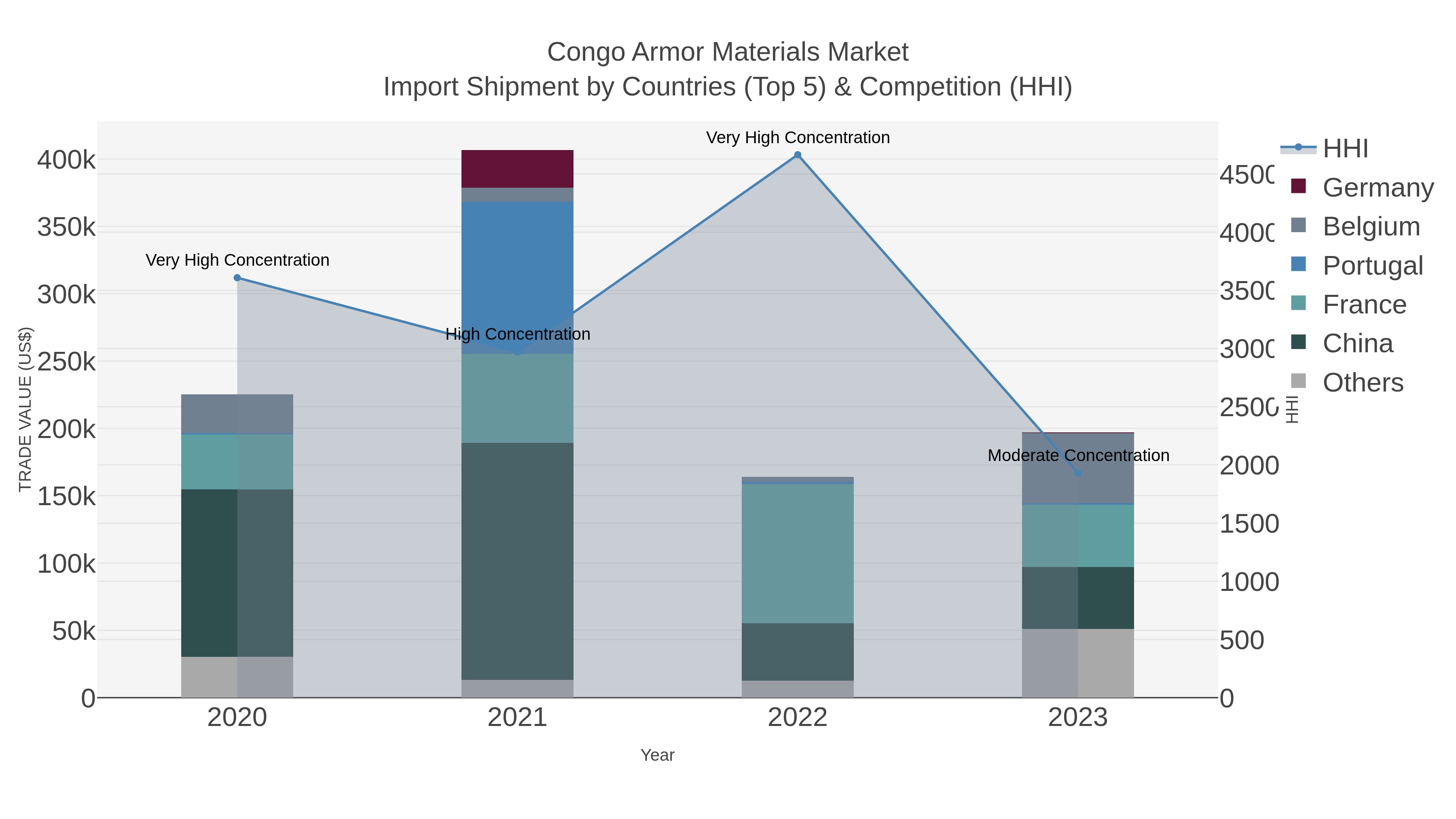 Congo Armor Materials Market Import Shipment by Countries (Top 5) & Competition (HHI)