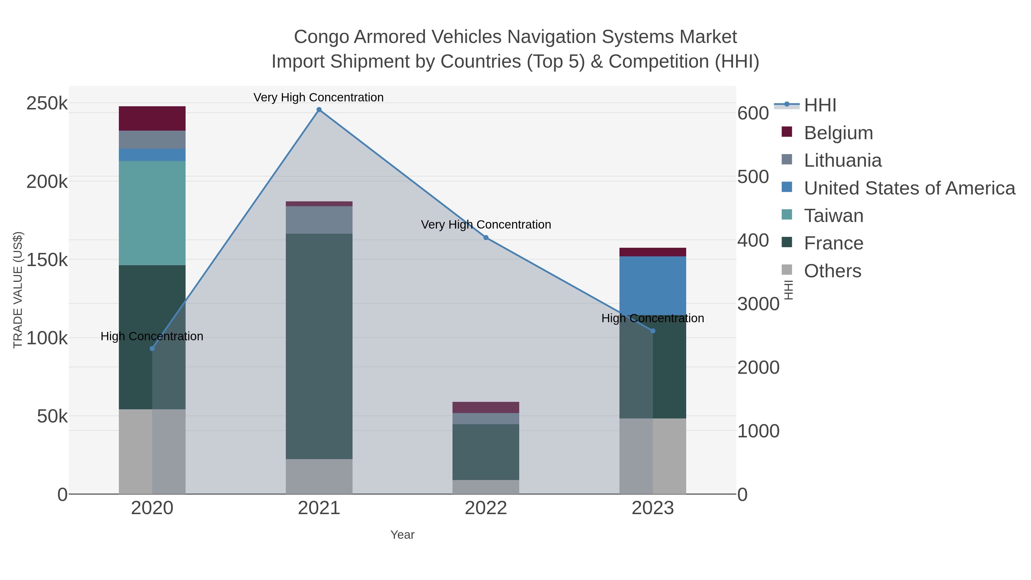 Congo Armored Vehicles Navigation Systems Market Import Shipment by Countries (Top 5) & Competition (HHI)