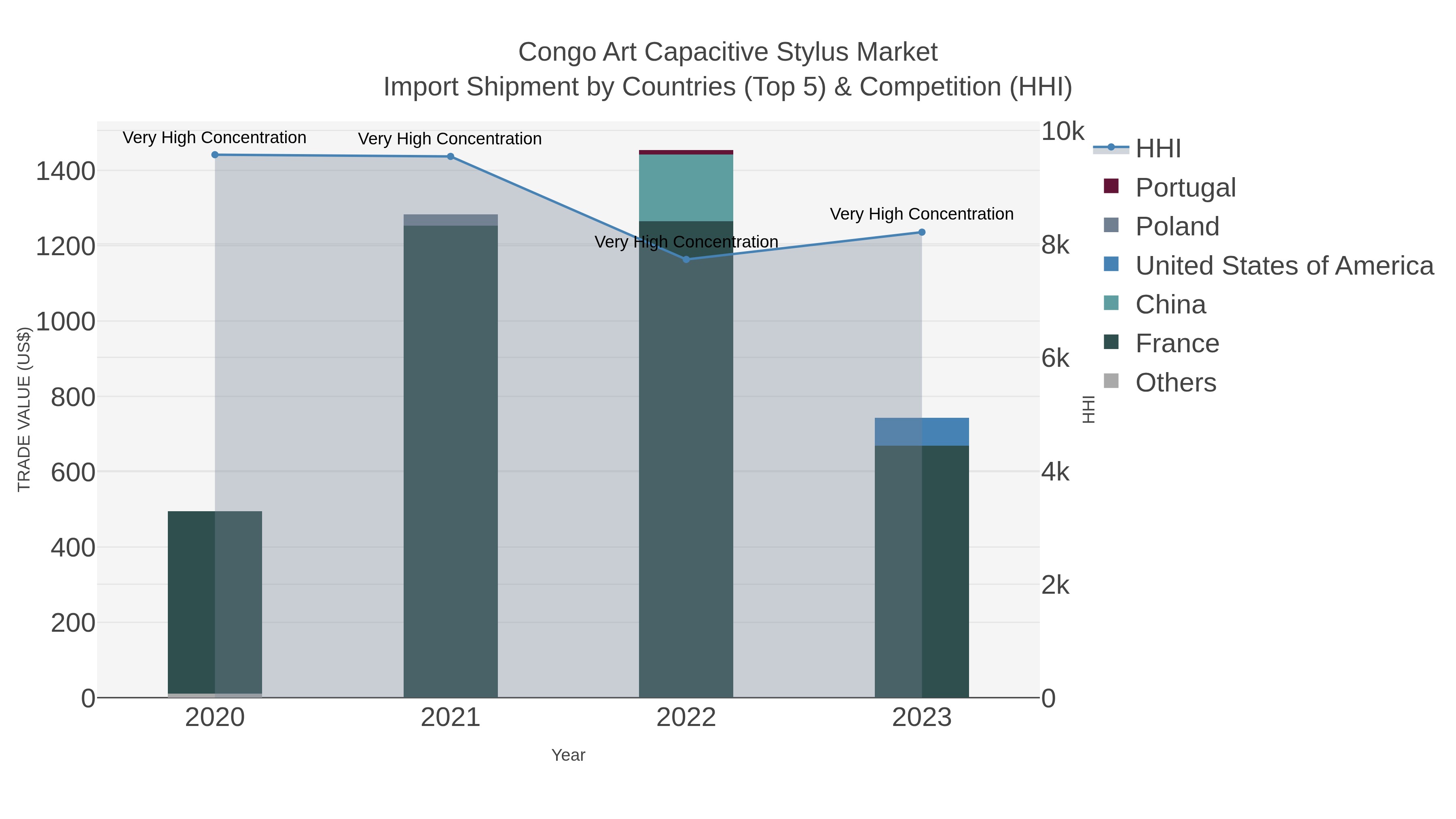 Congo Art Capacitive Stylus Market Import Shipment by Countries (Top 5) & Competition (HHI)