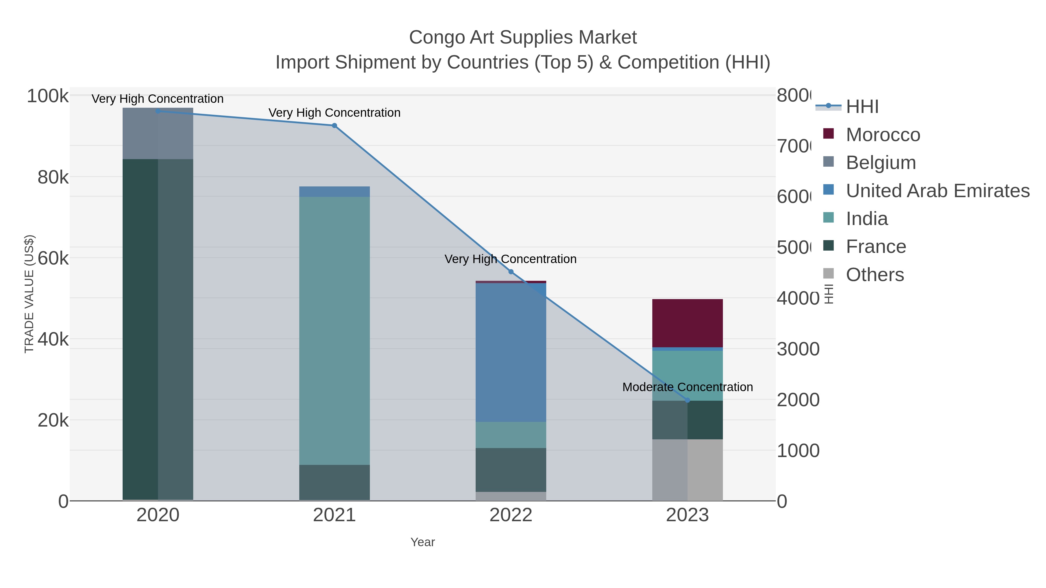 Congo Art Supplies Market Import Shipment by Countries (Top 5) & Competition (HHI)