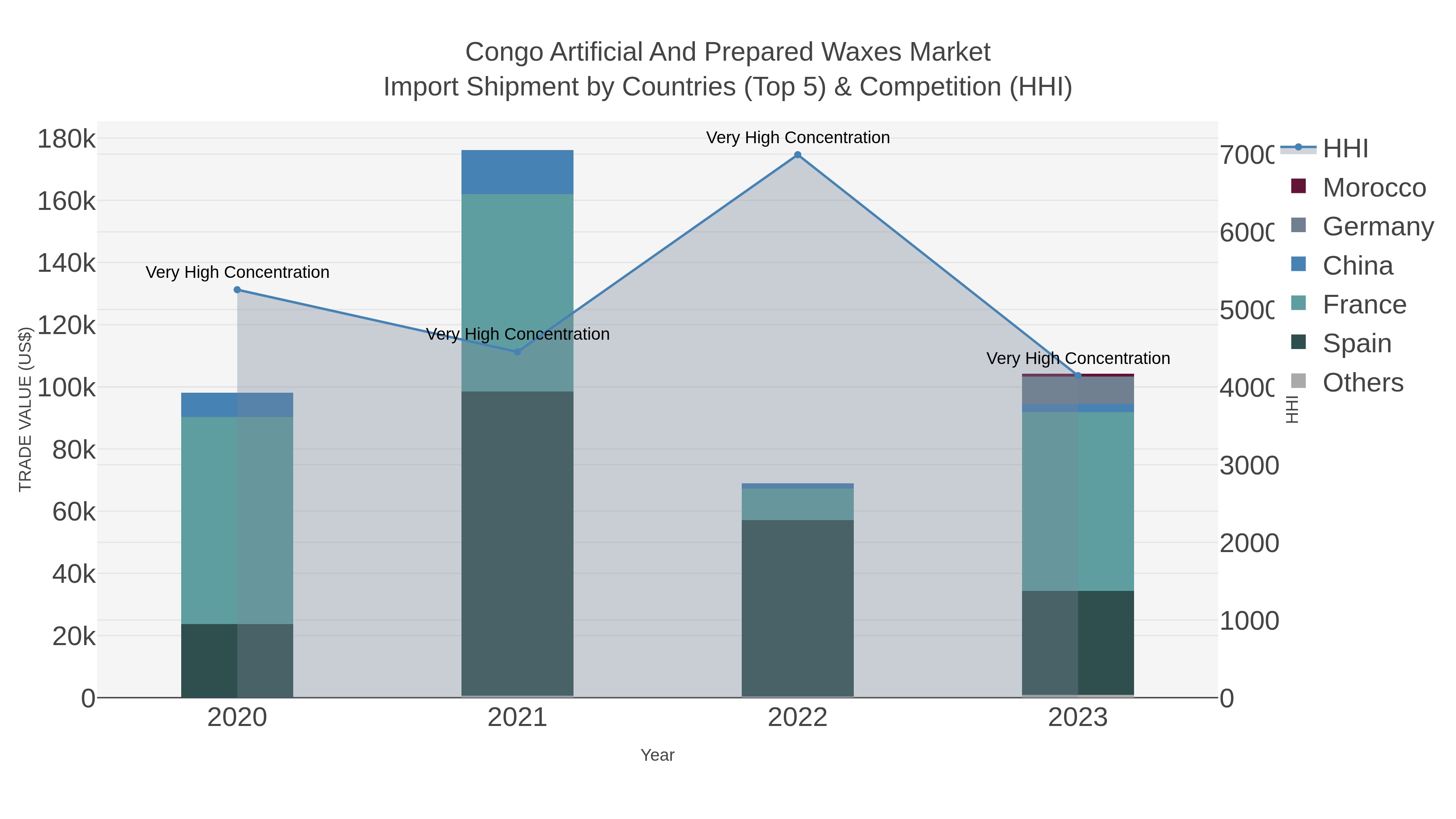 Congo Artificial And Prepared Waxes Market Import Shipment by Countries (Top 5) & Competition (HHI)