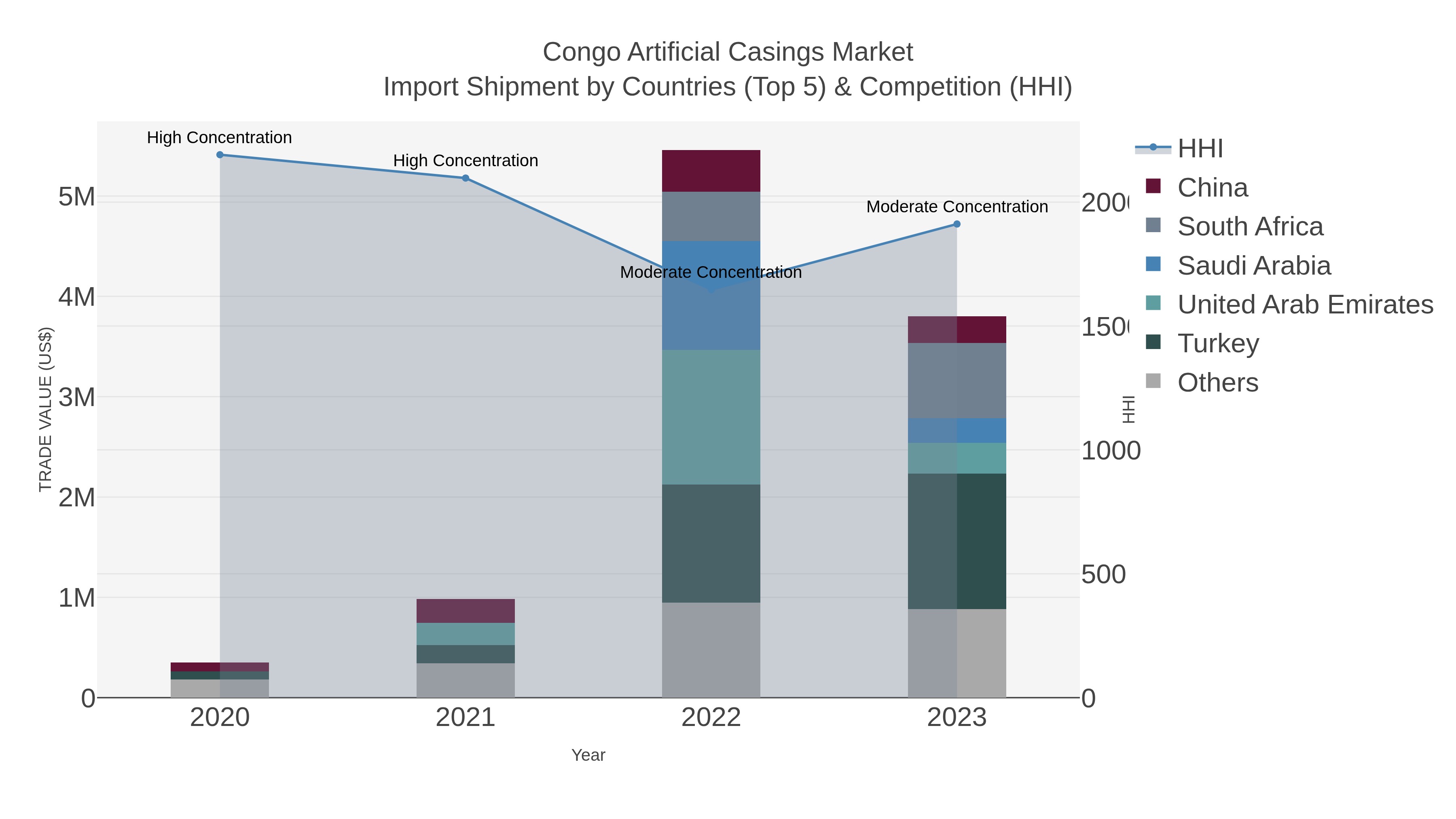 Congo Artificial Casings Market Import Shipment by Countries (Top 5) & Competition (HHI)
