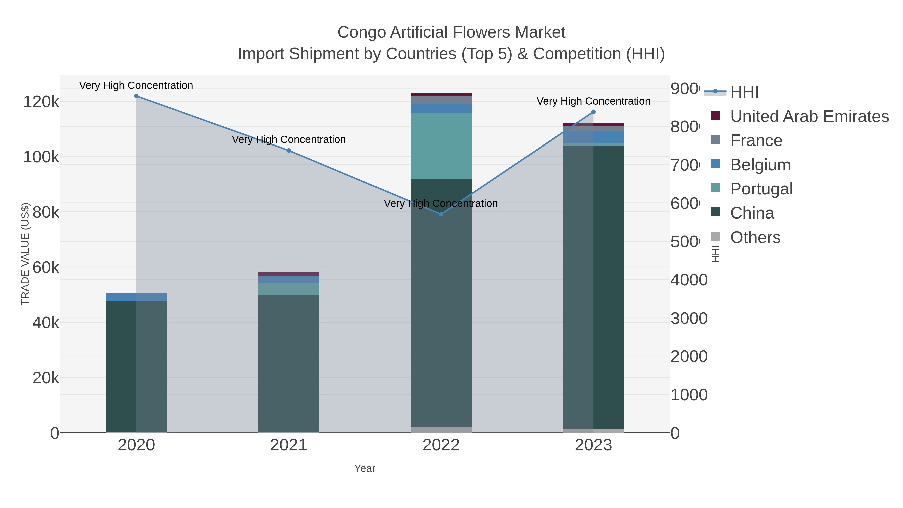 Congo Artificial Flowers Market Import Shipment by Countries (Top 5) & Competition (HHI)