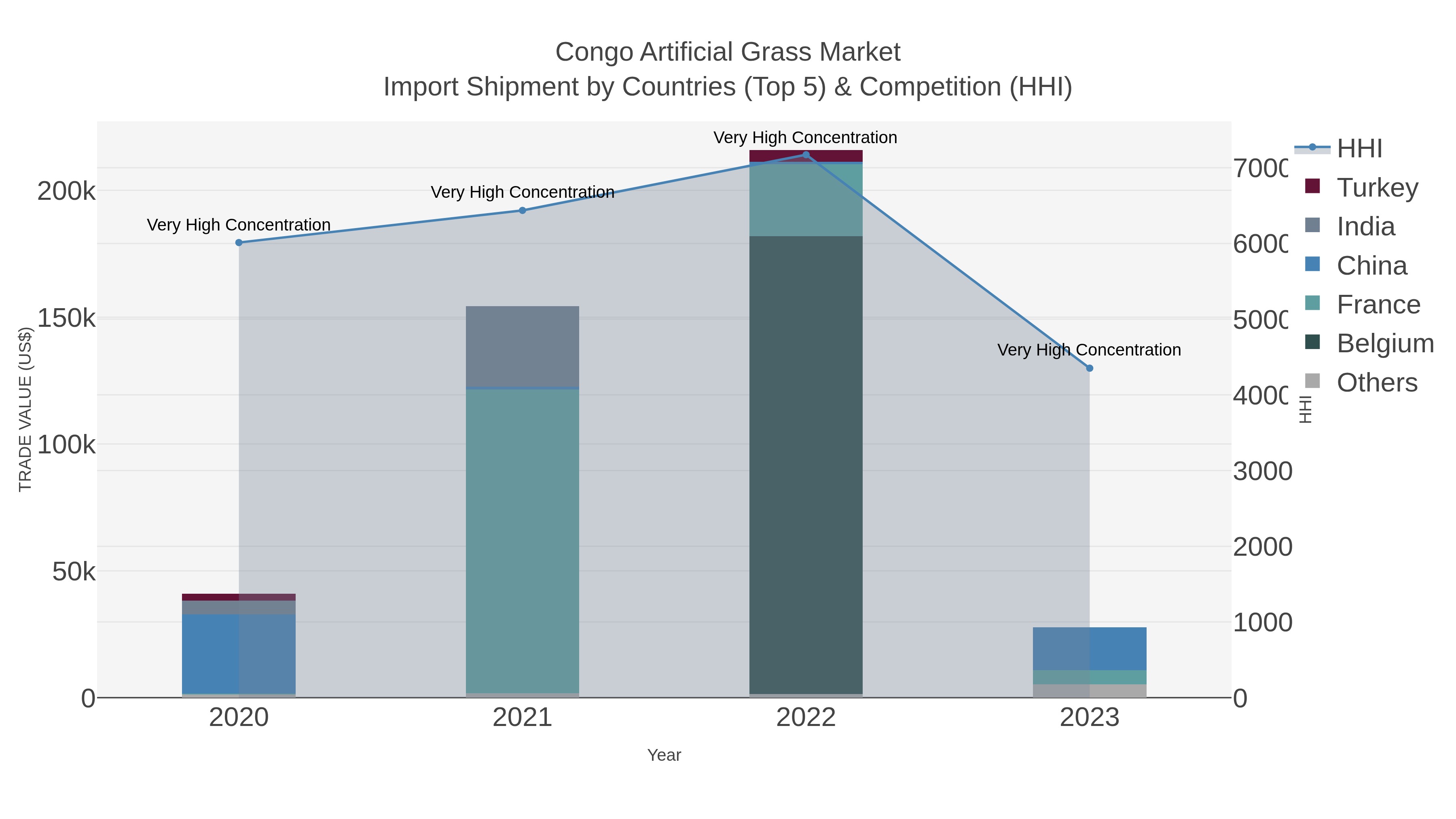 Congo Artificial Grass Market Import Shipment by Countries (Top 5) & Competition (HHI)