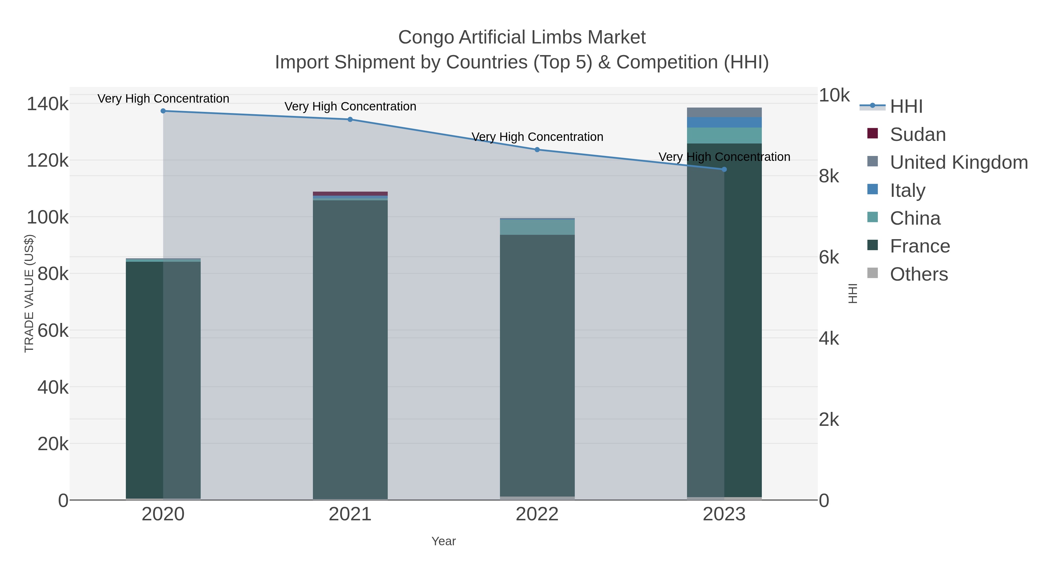 Congo Artificial Limbs Market Import Shipment by Countries (Top 5) & Competition (HHI)