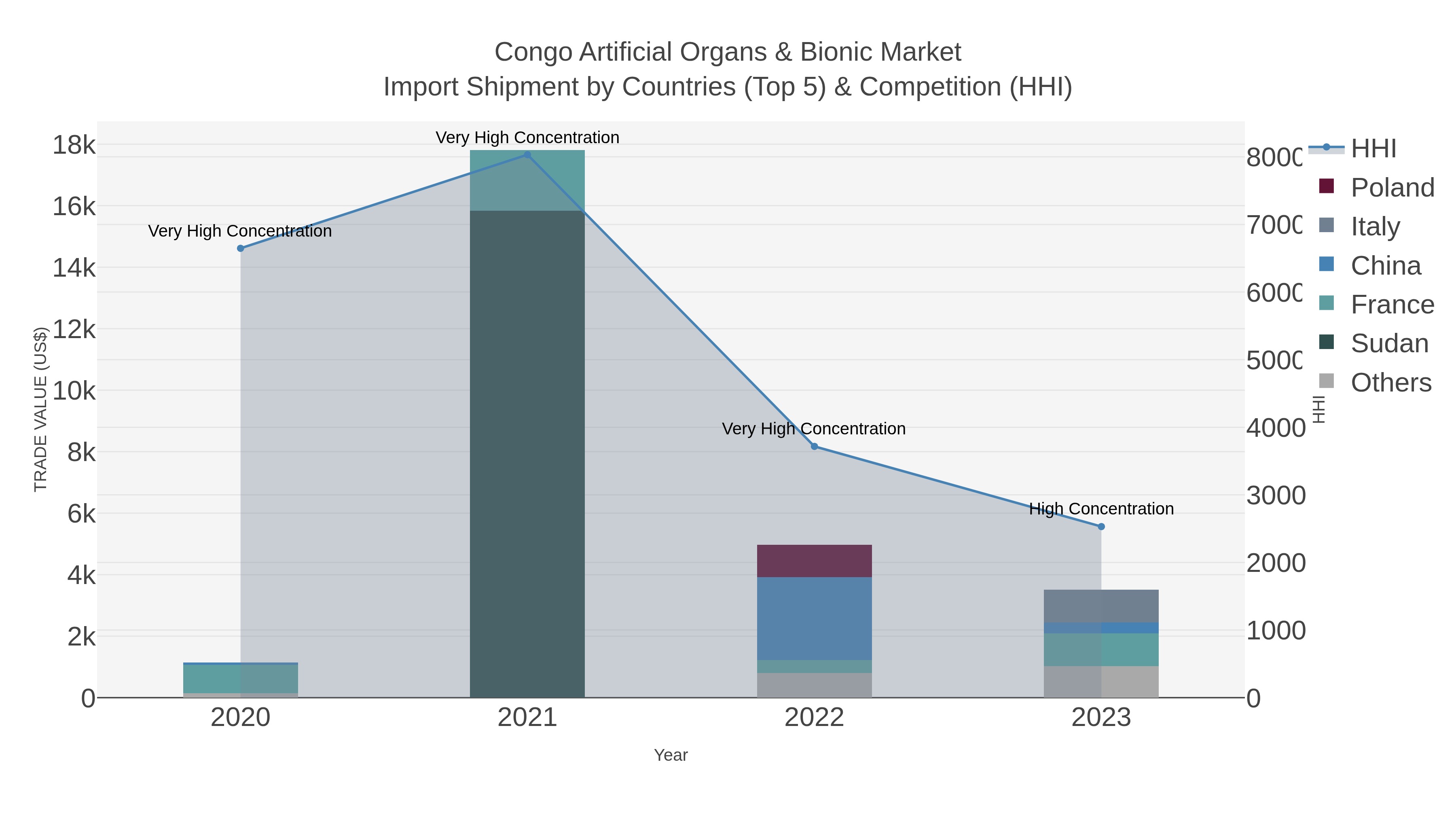 Congo Artificial Organs & Bionic Market Import Shipment by Countries (Top 5) & Competition (HHI)