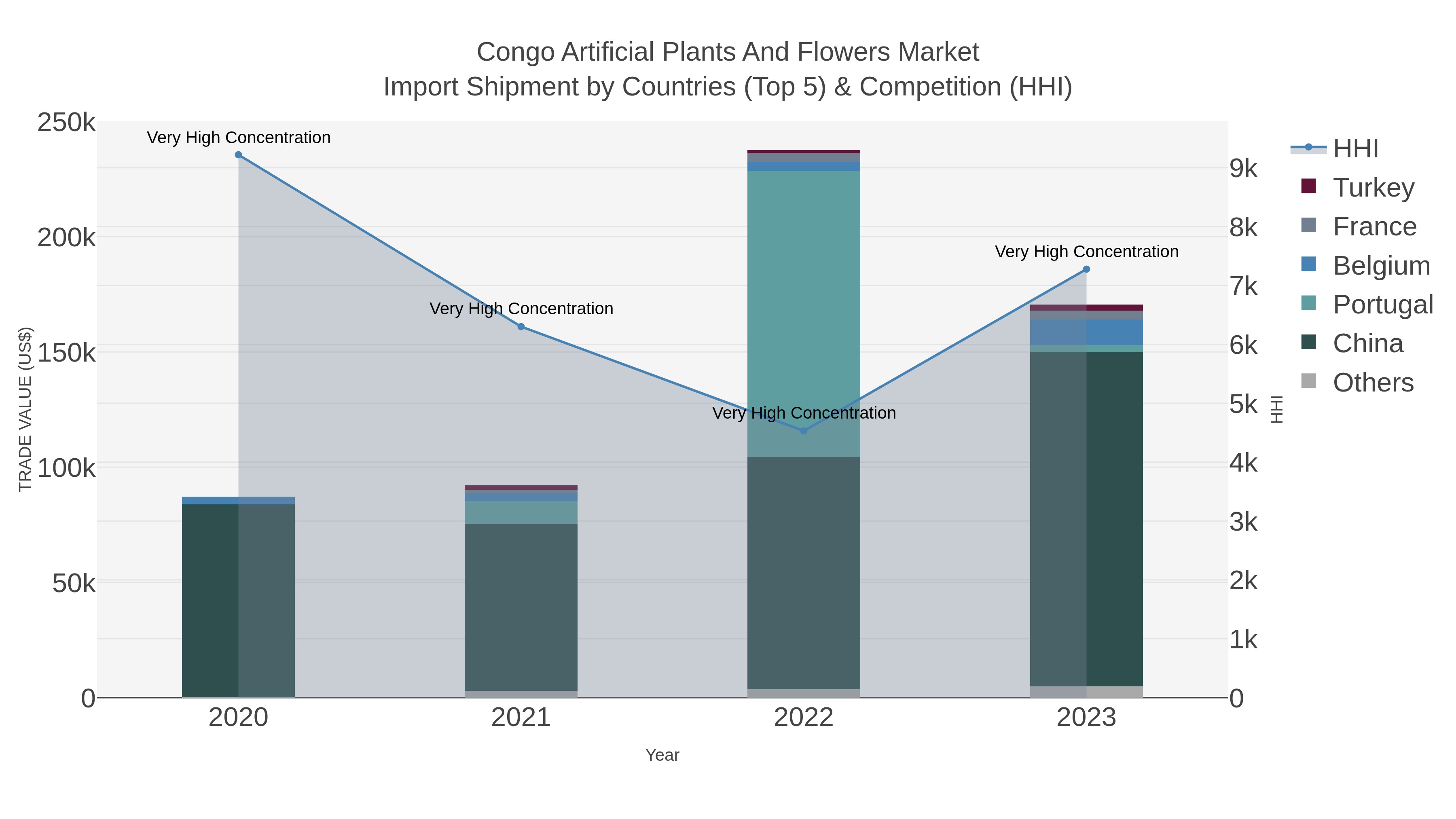 Congo Artificial Plants And Flowers Market Import Shipment by Countries (Top 5) & Competition (HHI)