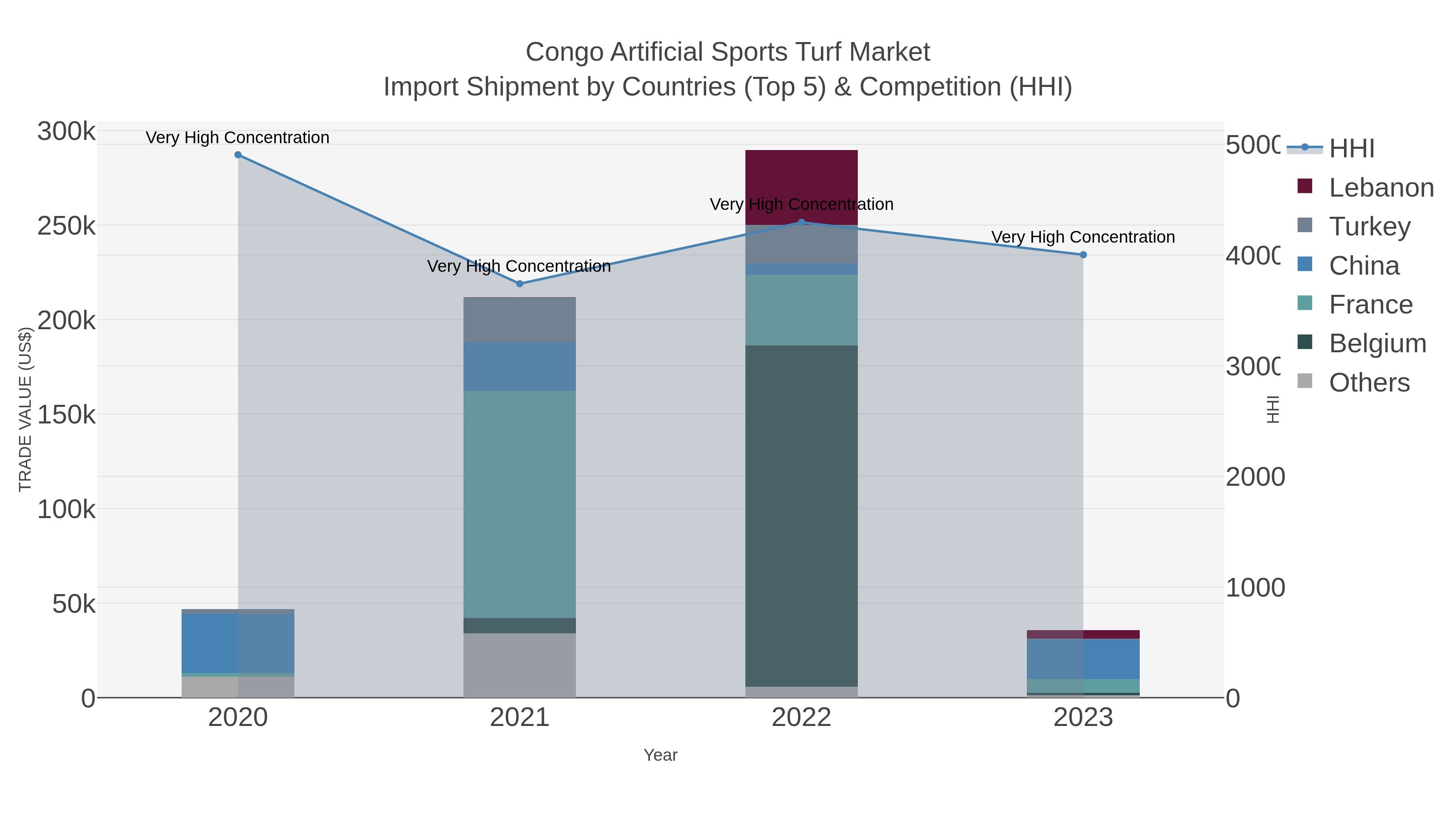 Congo Artificial Sports Turf Market Import Shipment by Countries (Top 5) & Competition (HHI)
