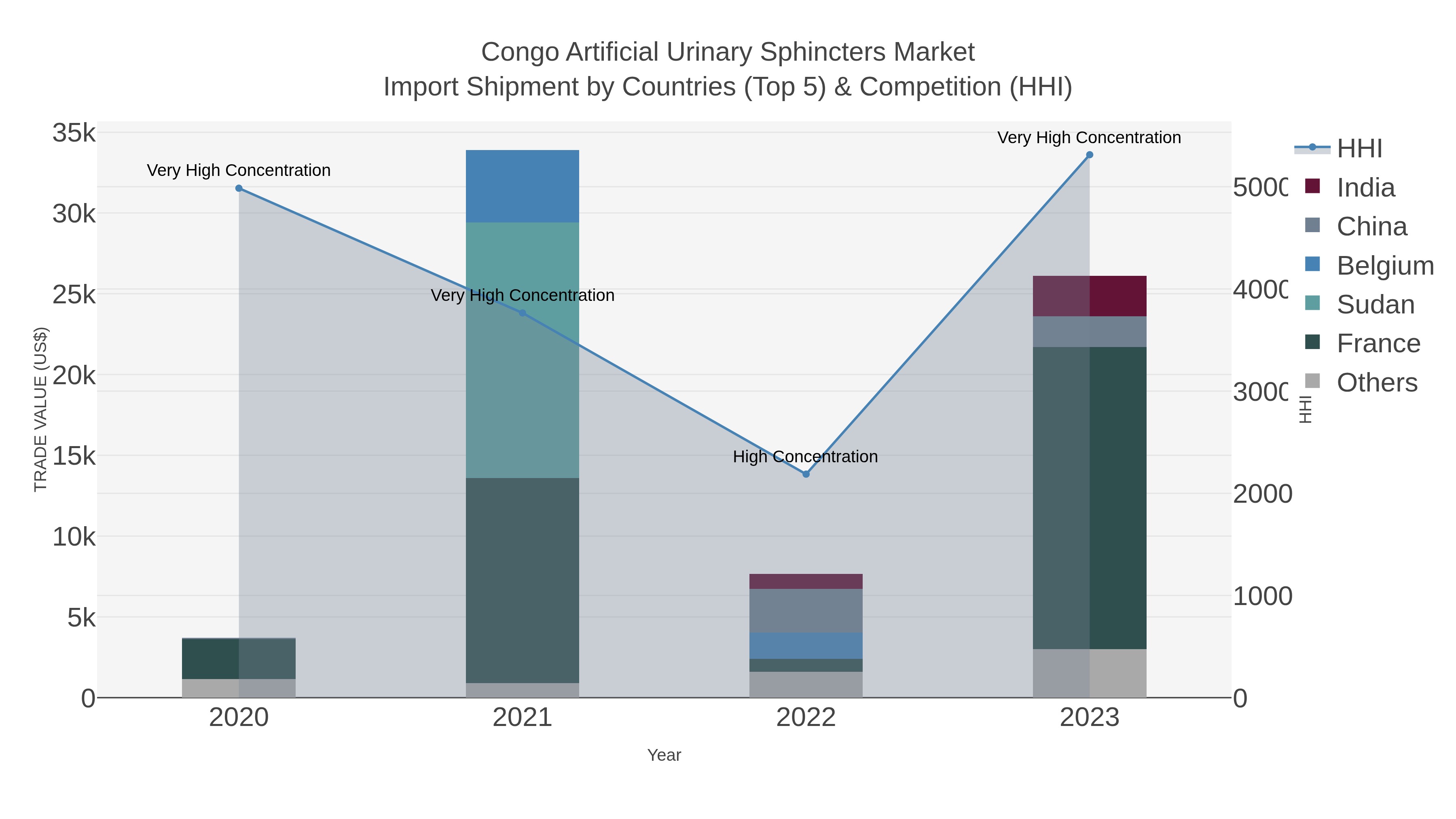 Congo Artificial Urinary Sphincters Market Import Shipment by Countries (Top 5) & Competition (HHI)